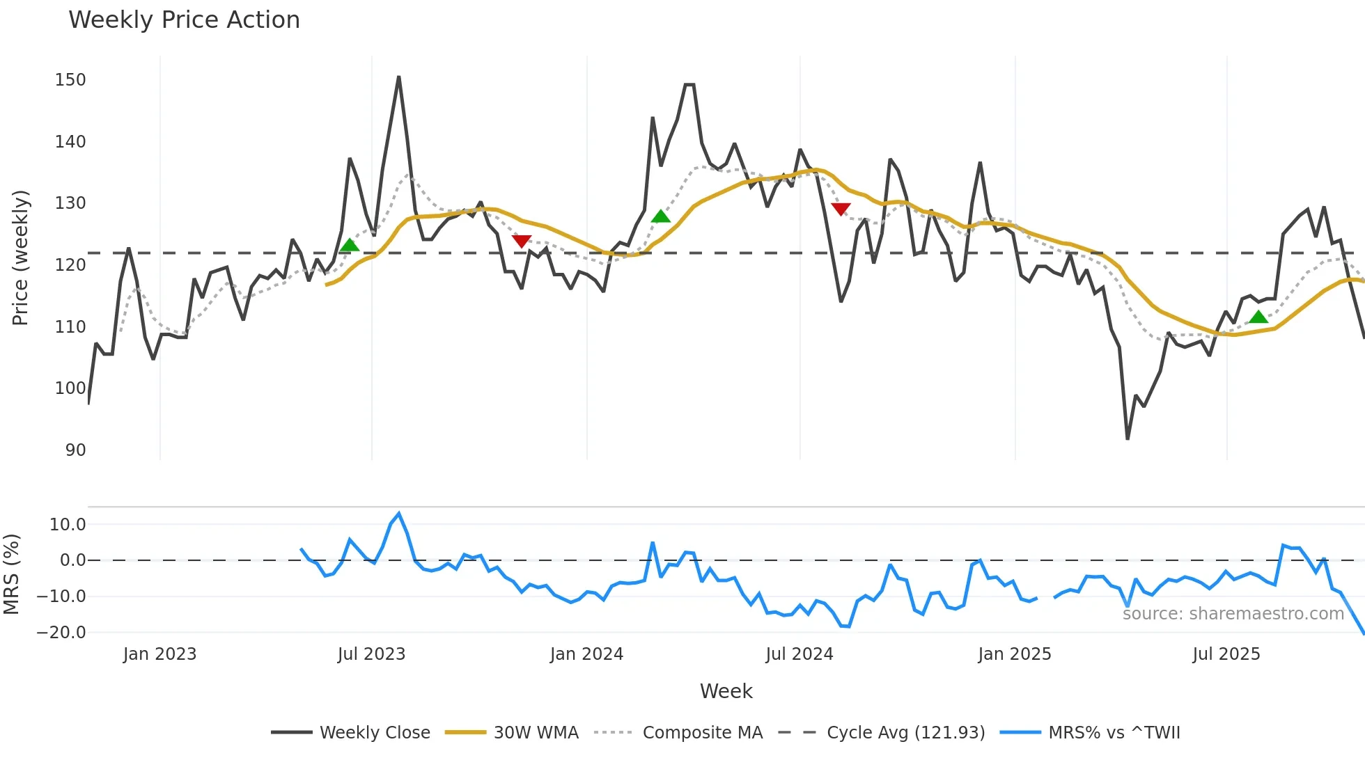 4755 weekly Price Action chart, closing 2025-10-27