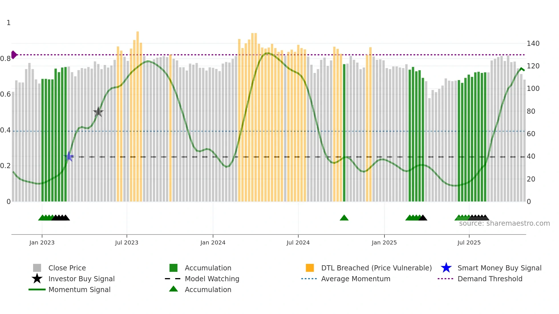4755 weekly Smart Money chart