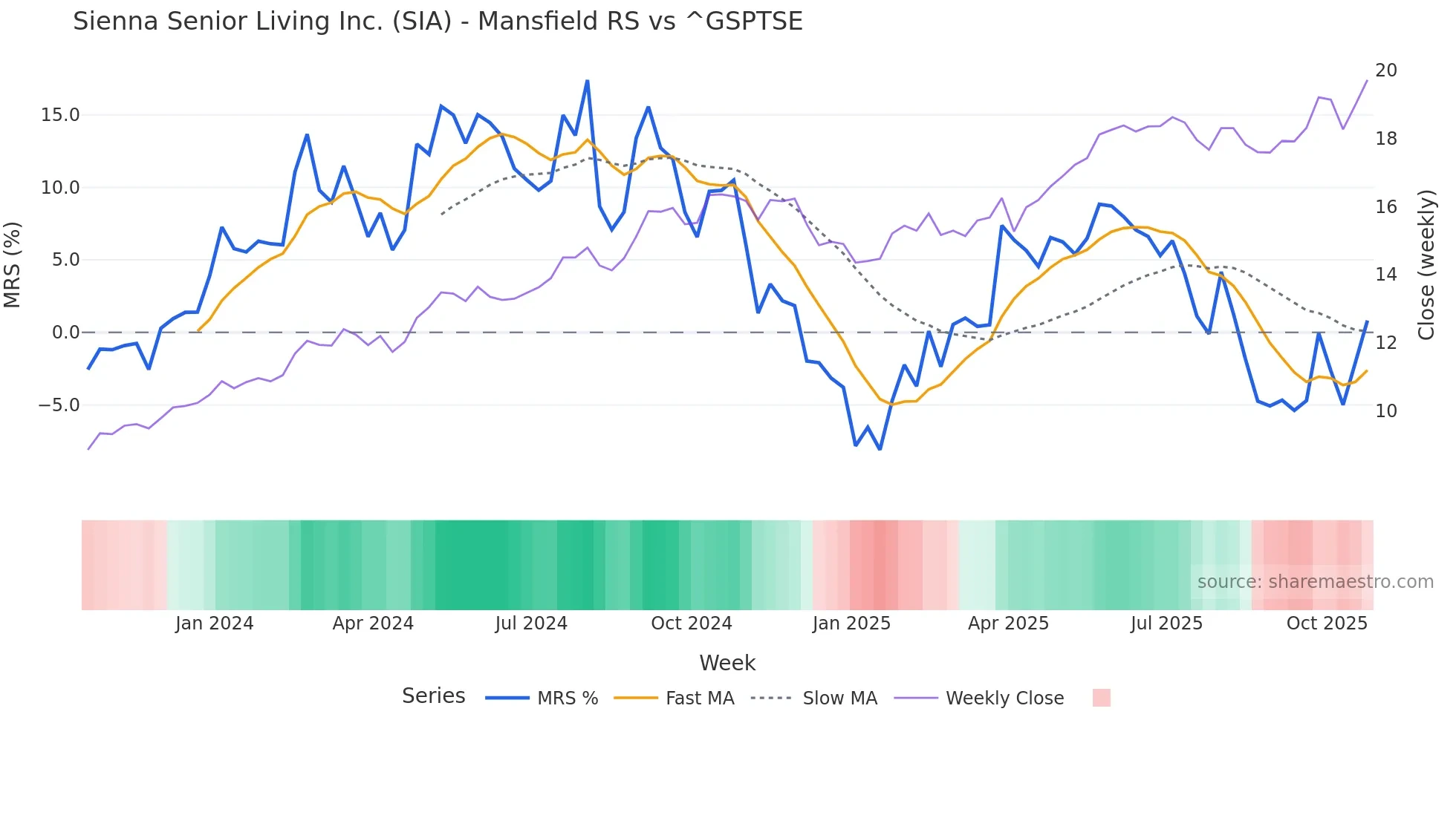 SIA Mansfield Relative Strength chart