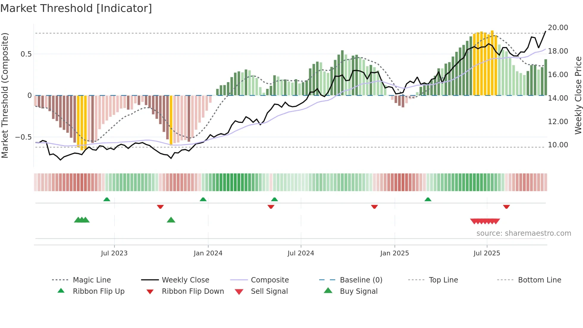 SIA weekly Market Threshold chart