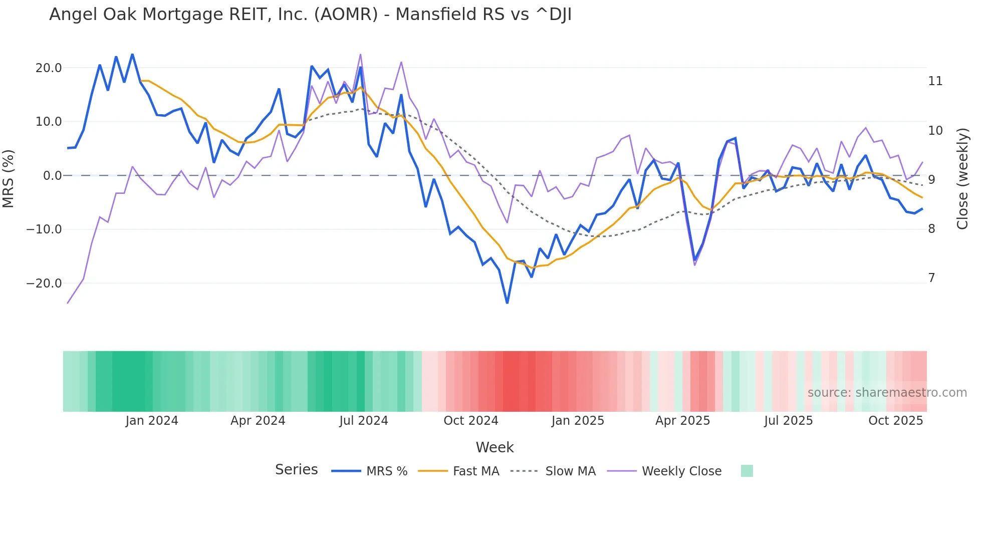 AOMR Mansfield Relative Strength chart