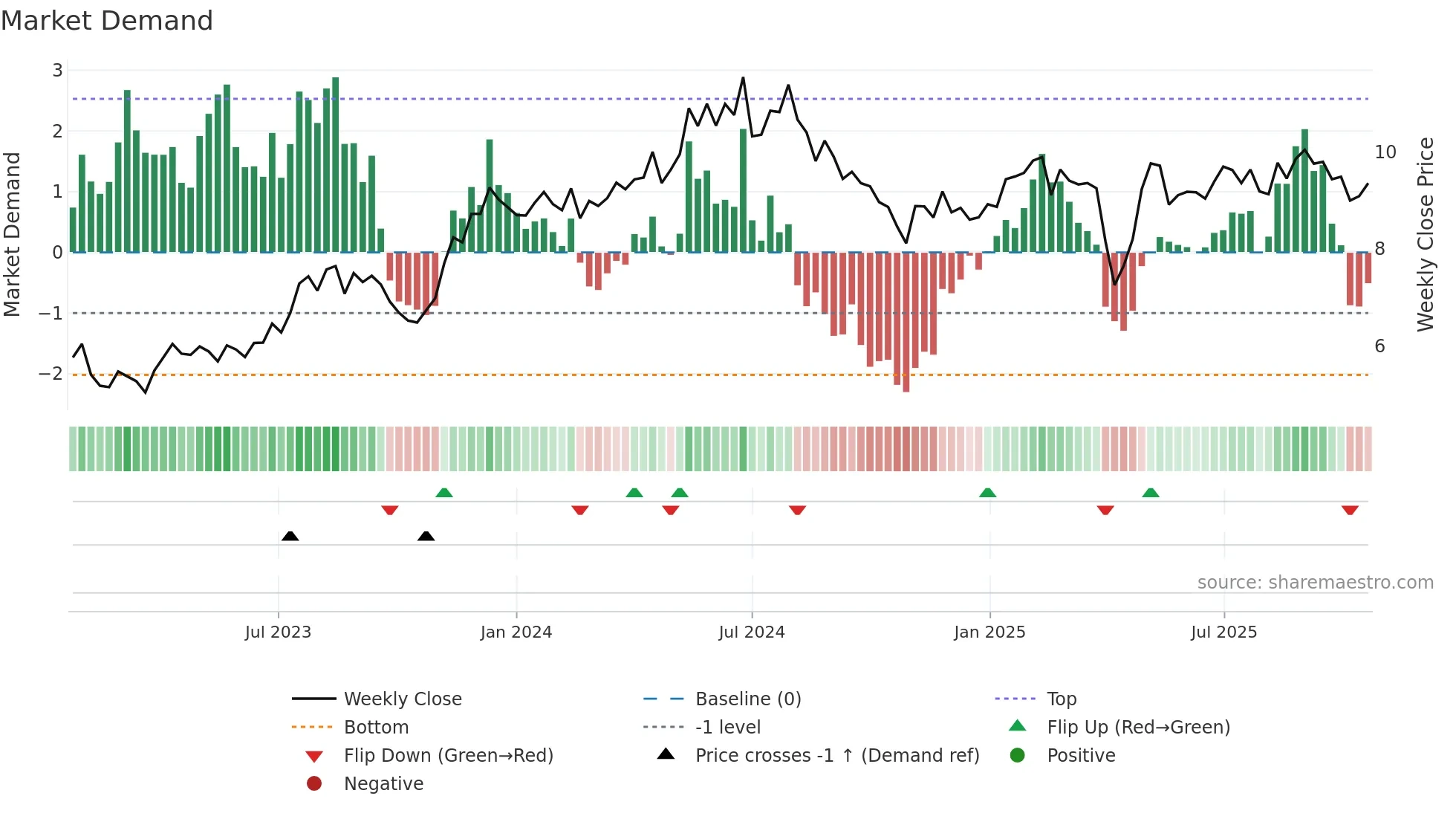 AOMR weekly Market Demand chart