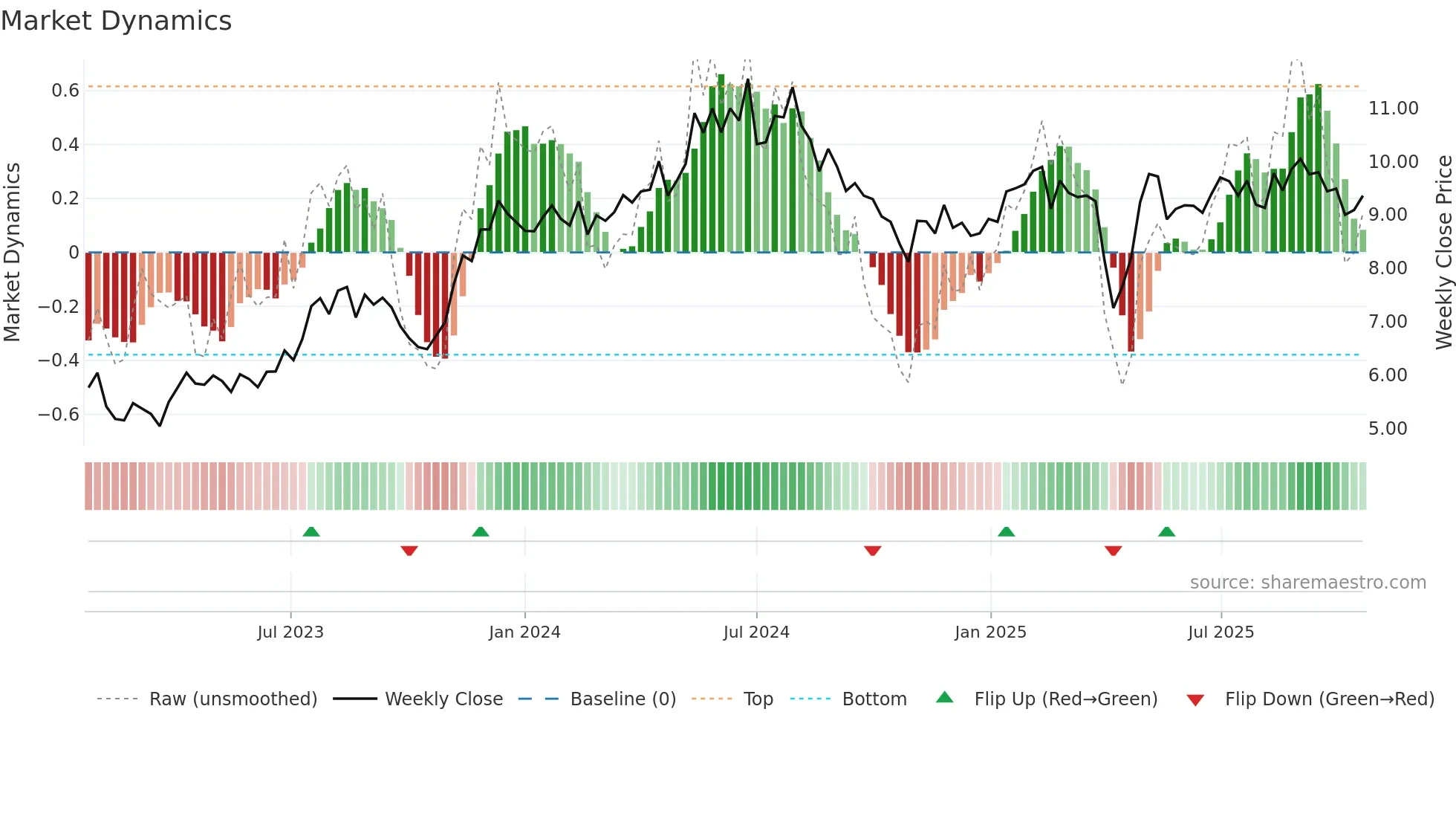 AOMR weekly Market Dynamics chart
