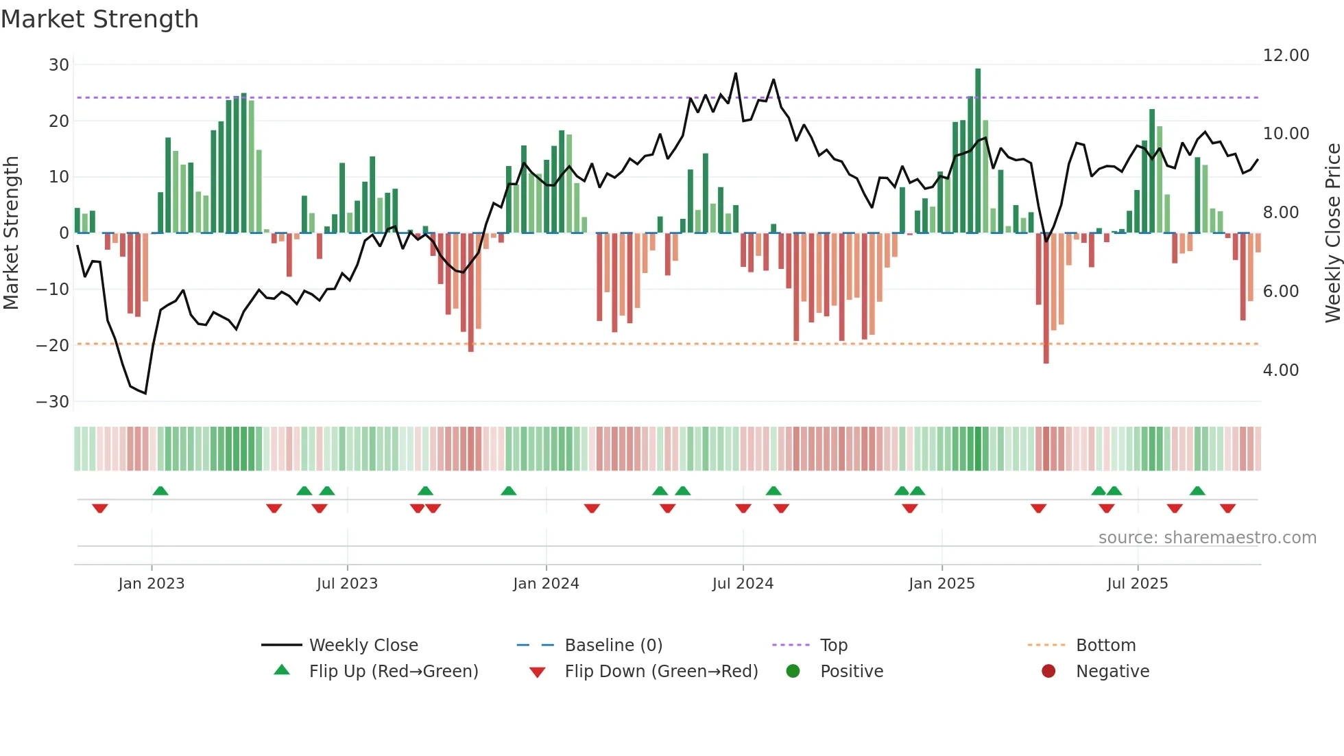 AOMR weekly Market Strength chart