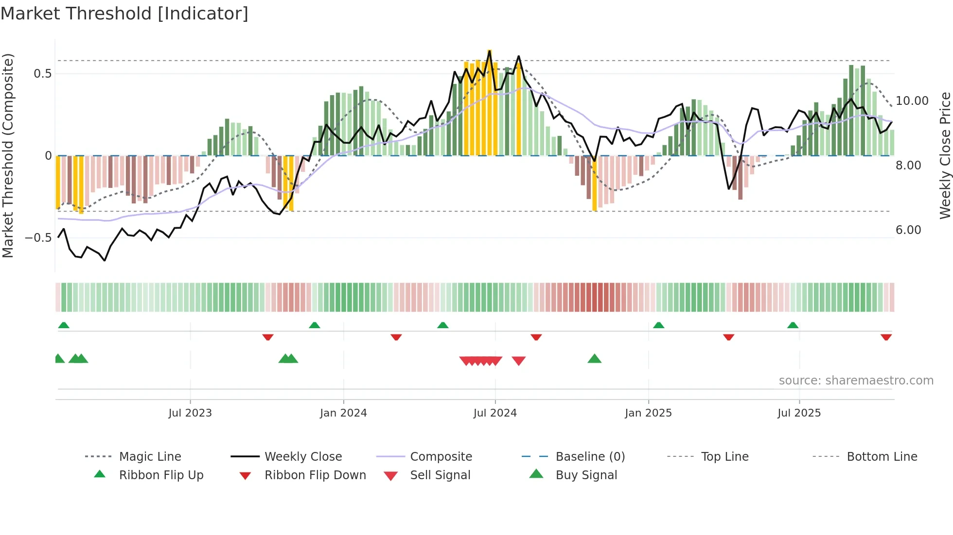 AOMR weekly Market Threshold chart