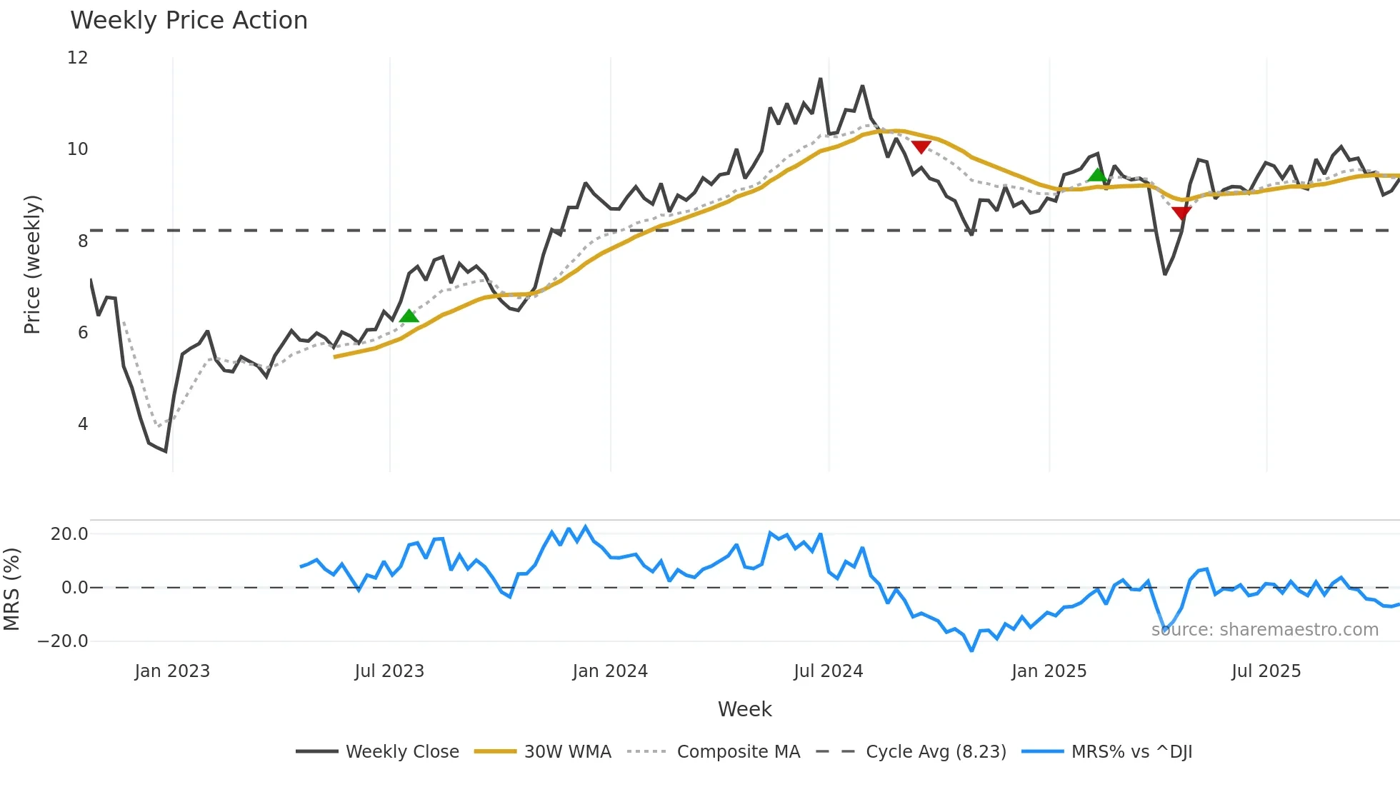 AOMR weekly Price Action chart, closing 2025-10-20