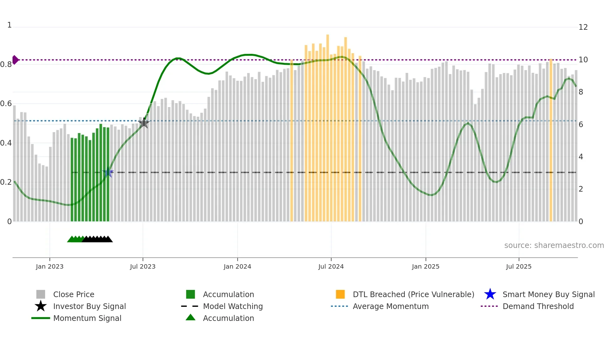 AOMR weekly Smart Money chart