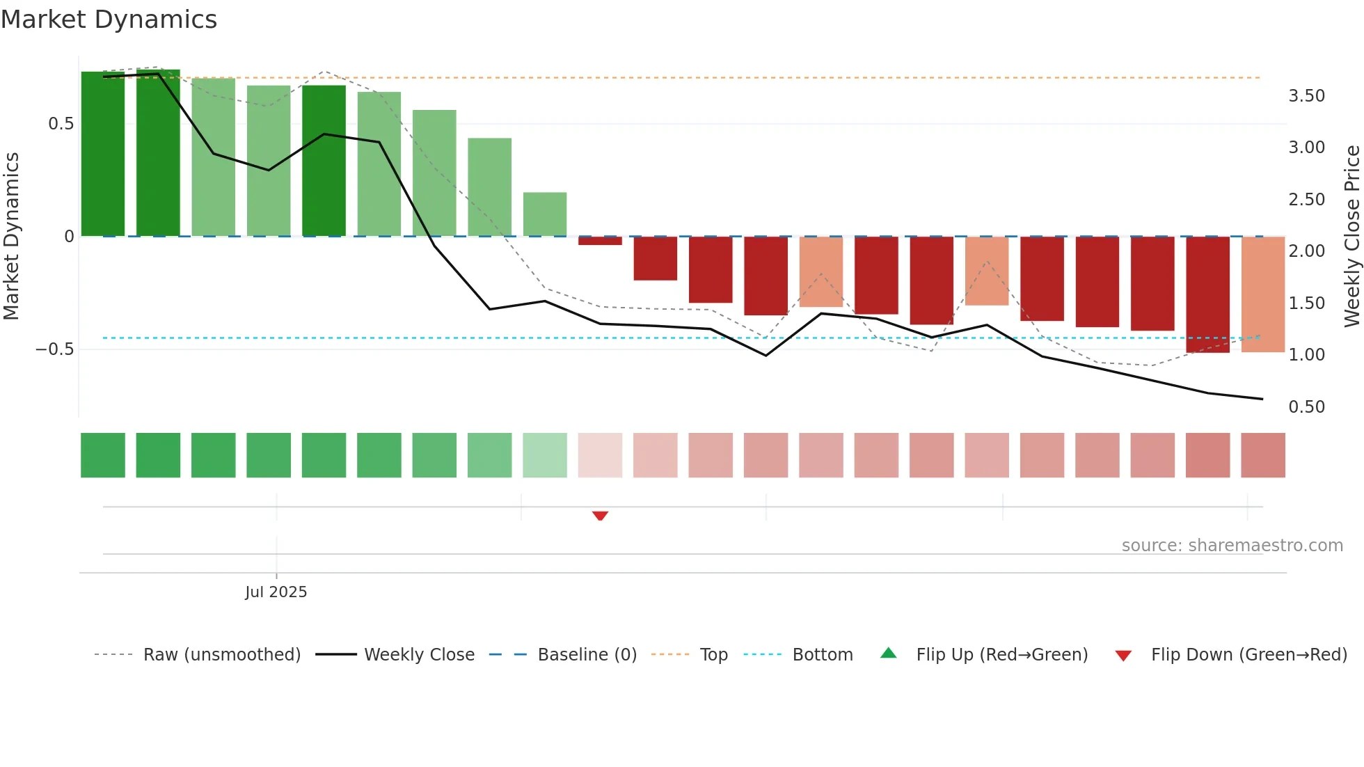 KIDZ weekly Market Dynamics chart