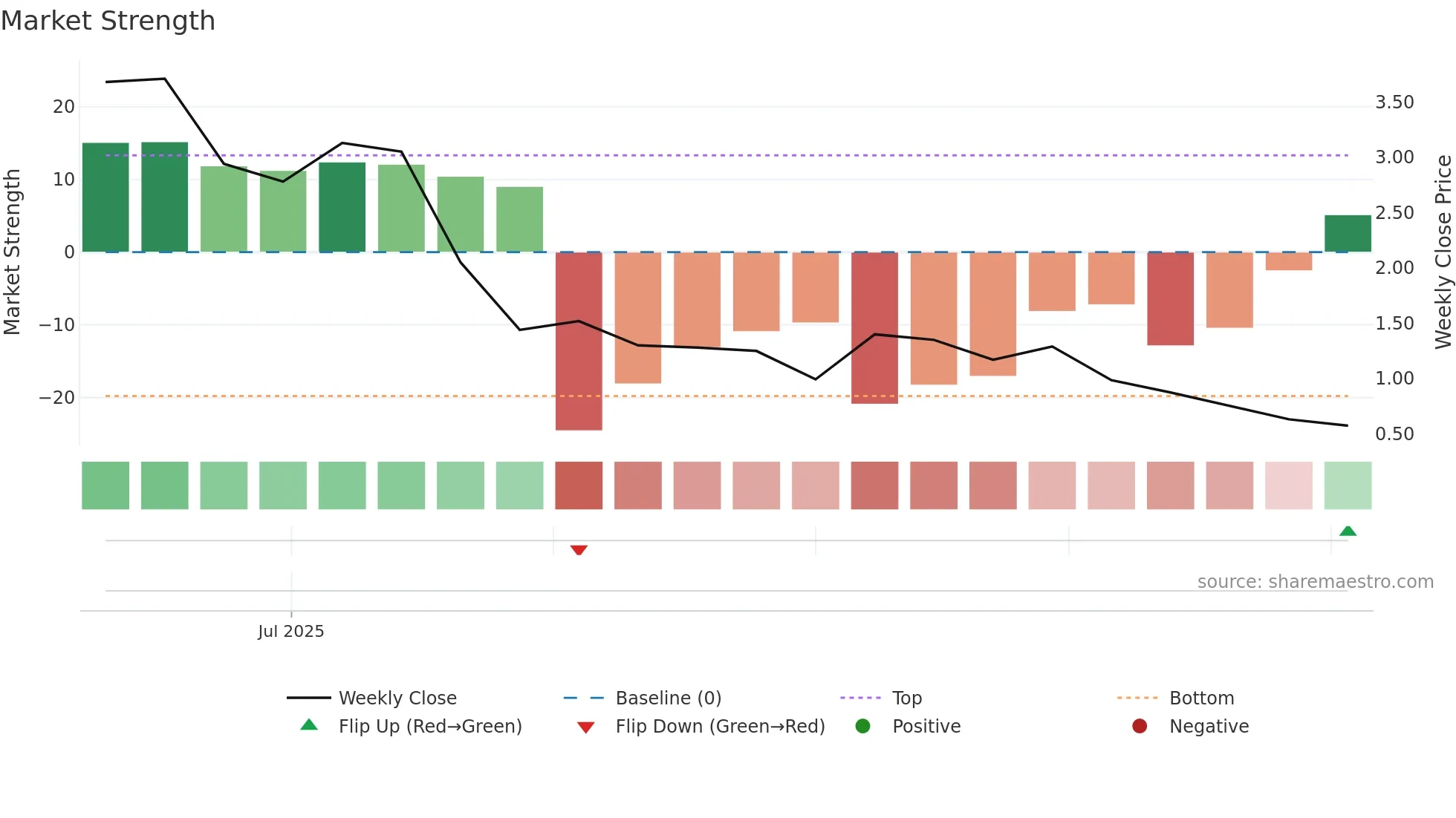 KIDZ weekly Market Strength chart