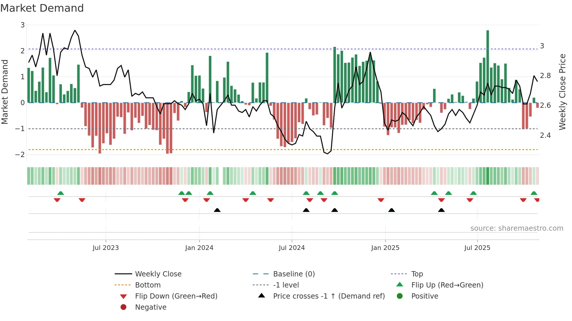 000927 weekly Market Demand chart