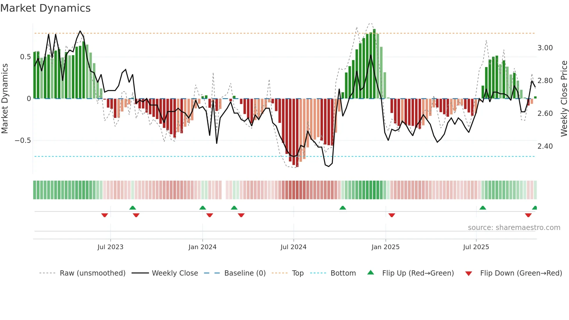 000927 weekly Market Dynamics chart