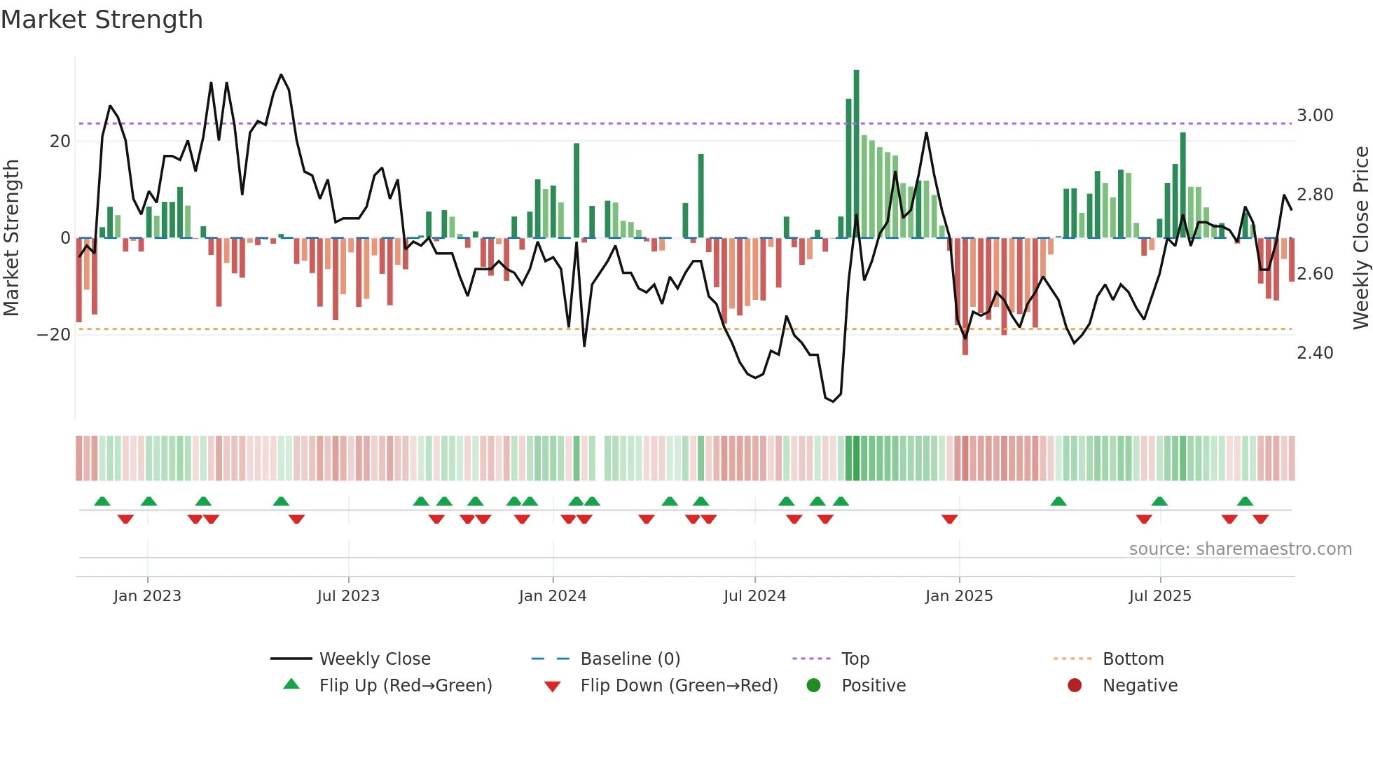 000927 weekly Market Strength chart