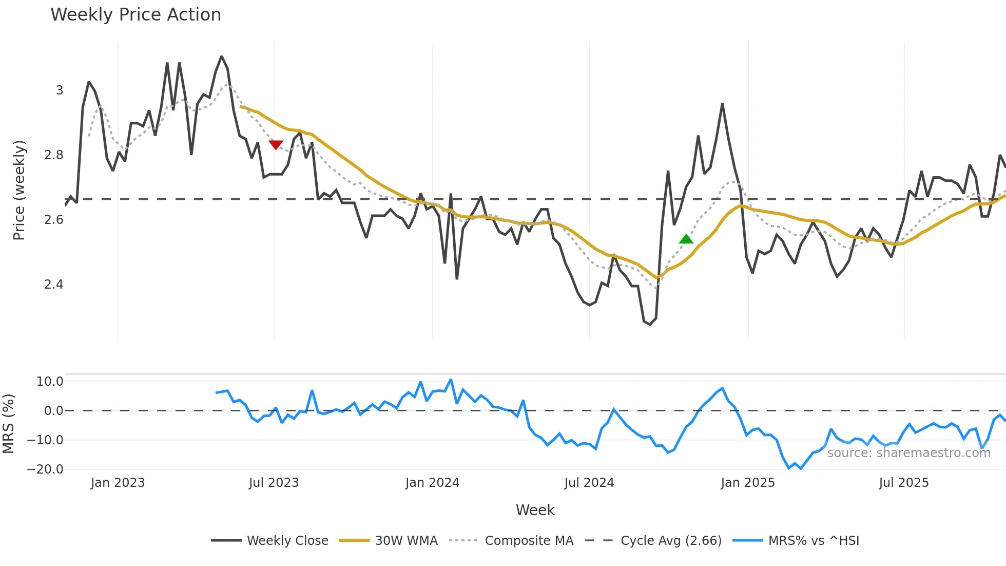 000927 weekly Price Action chart, closing 2025-10-27