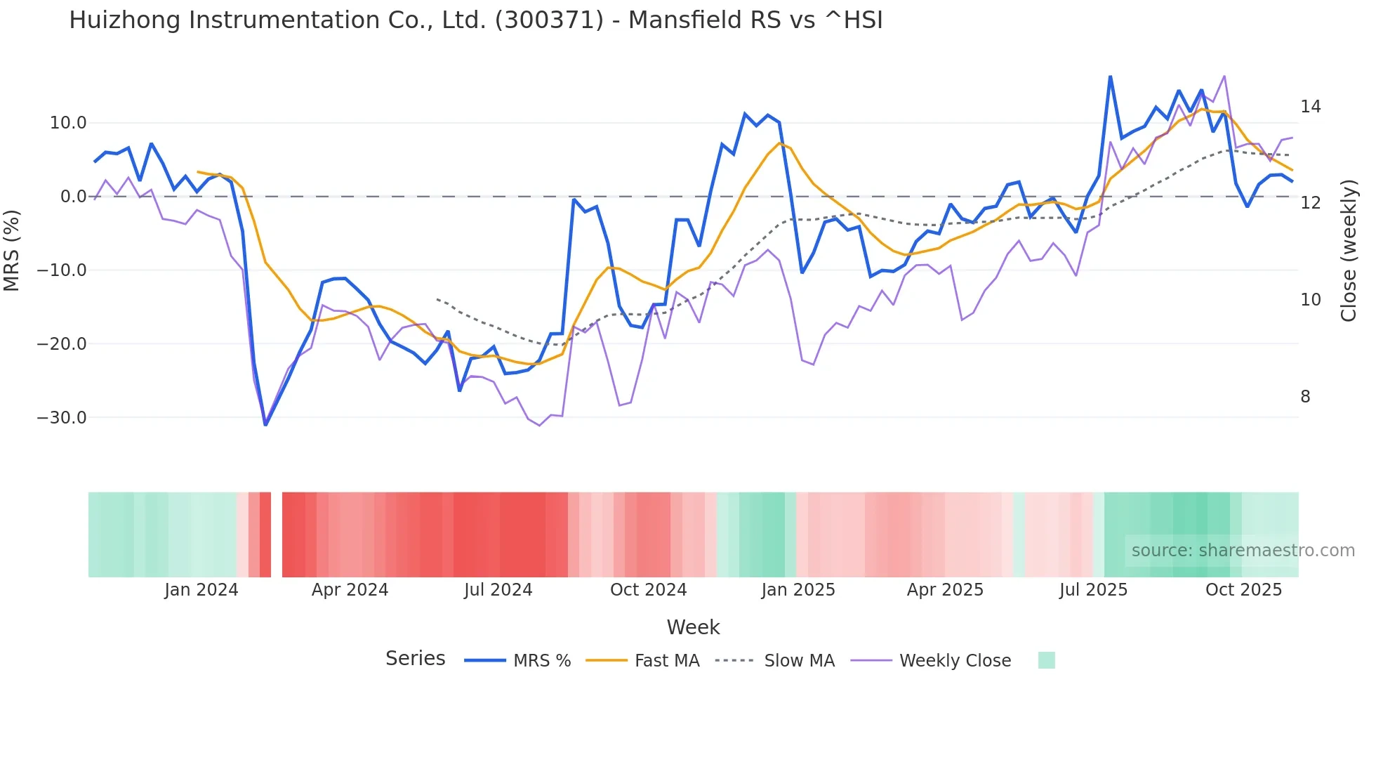 300371 Mansfield Relative Strength chart
