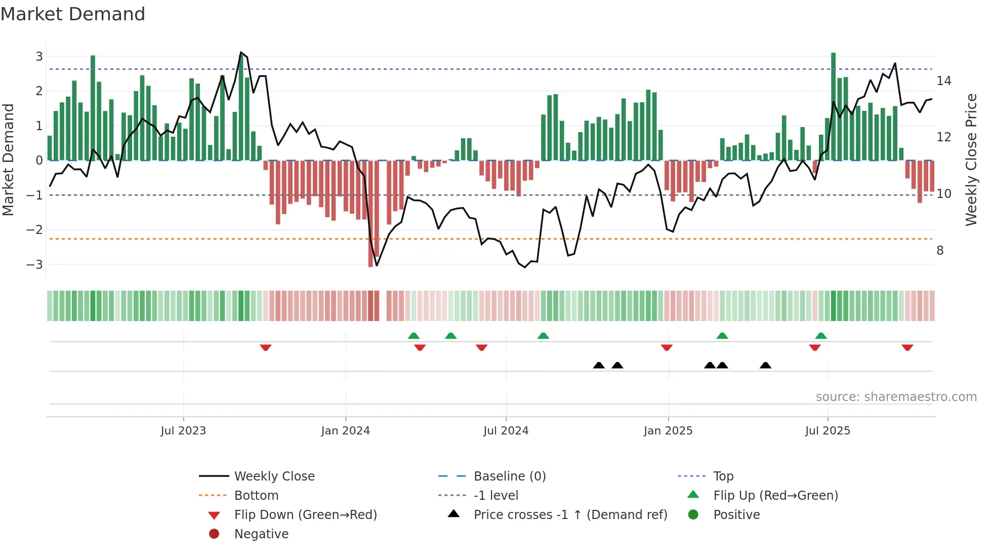 300371 weekly Market Demand chart