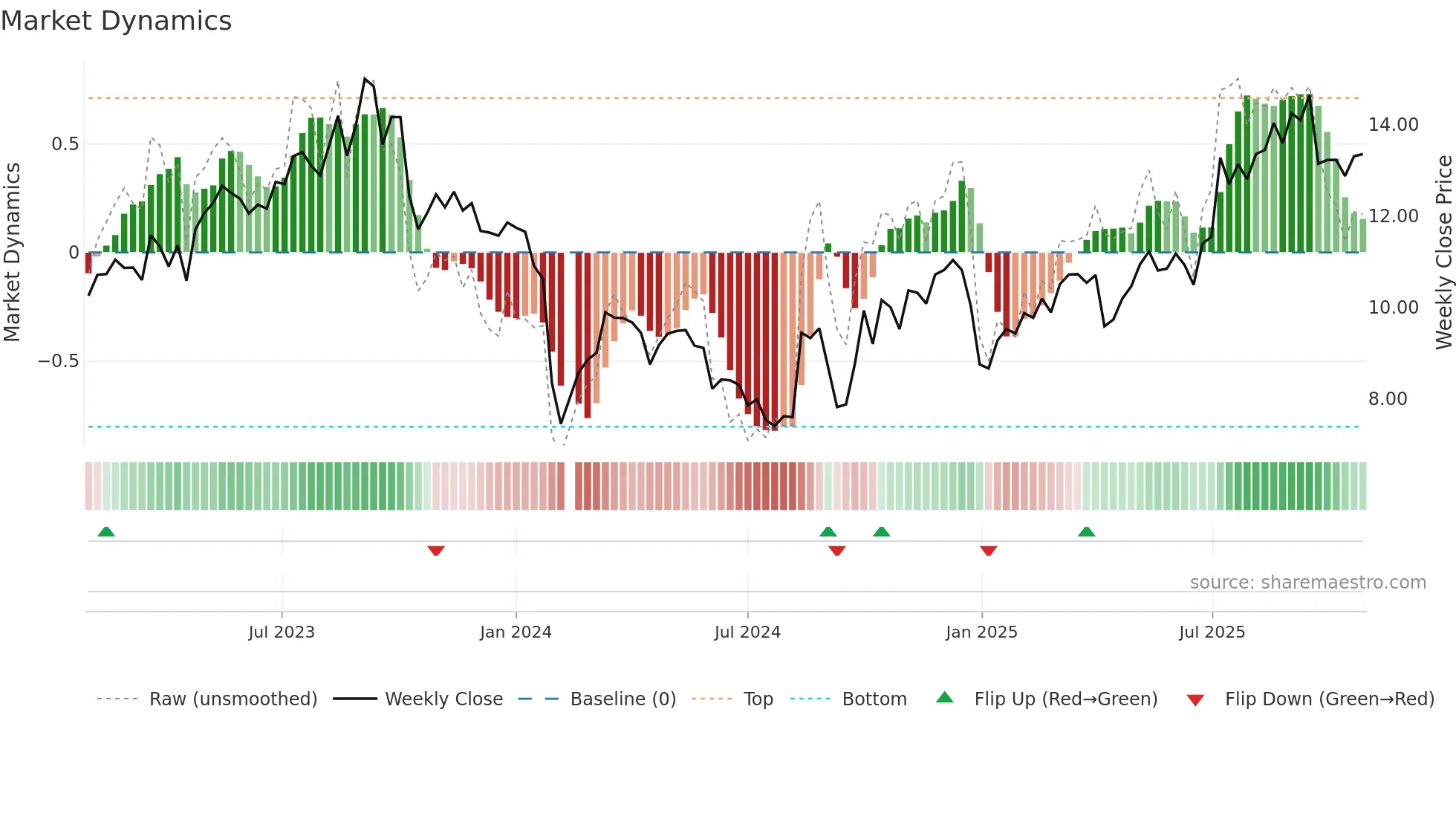 300371 weekly Market Dynamics chart