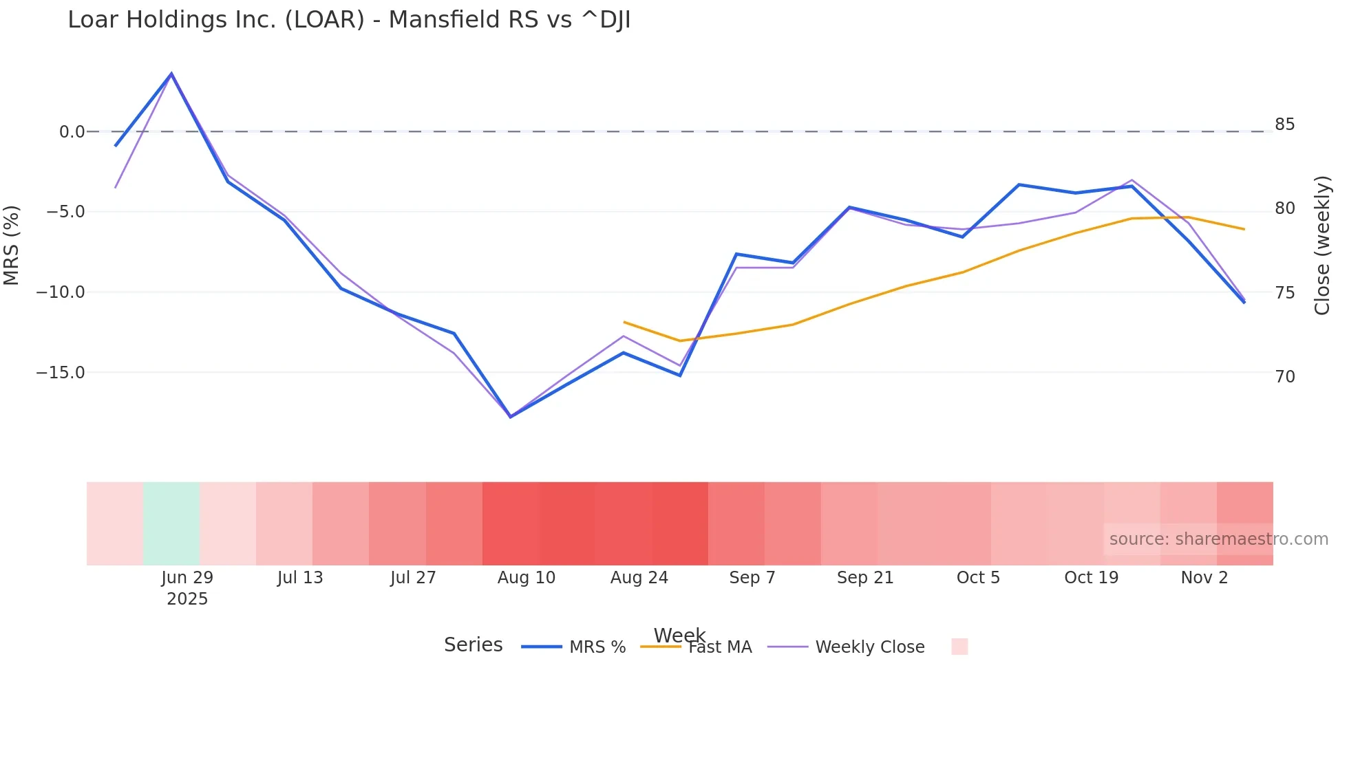LOAR Mansfield Relative Strength chart