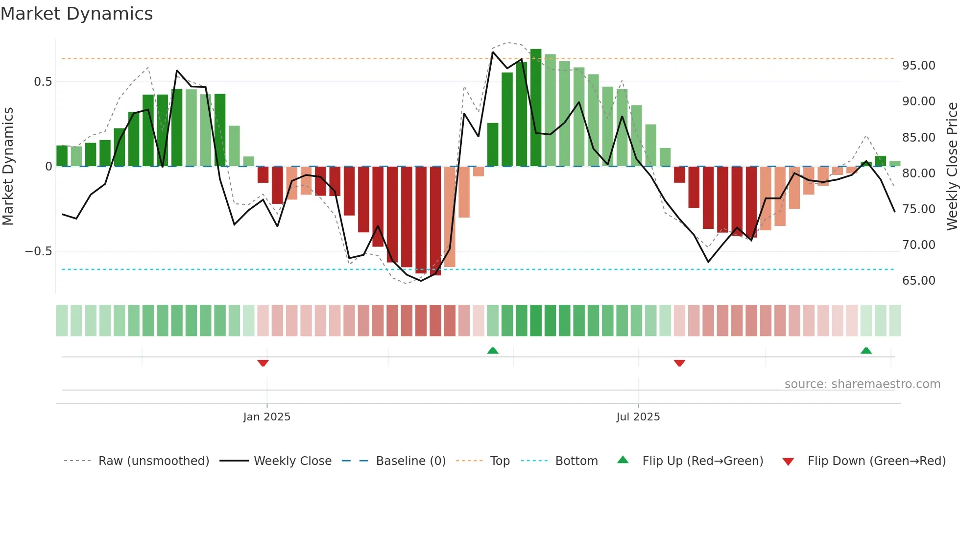 LOAR weekly Market Dynamics chart