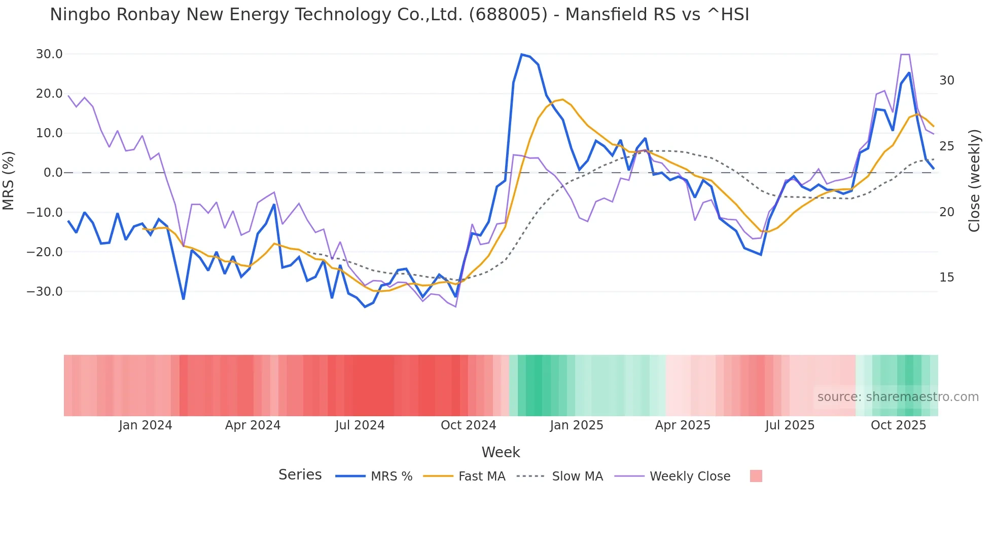 688005 Mansfield Relative Strength chart