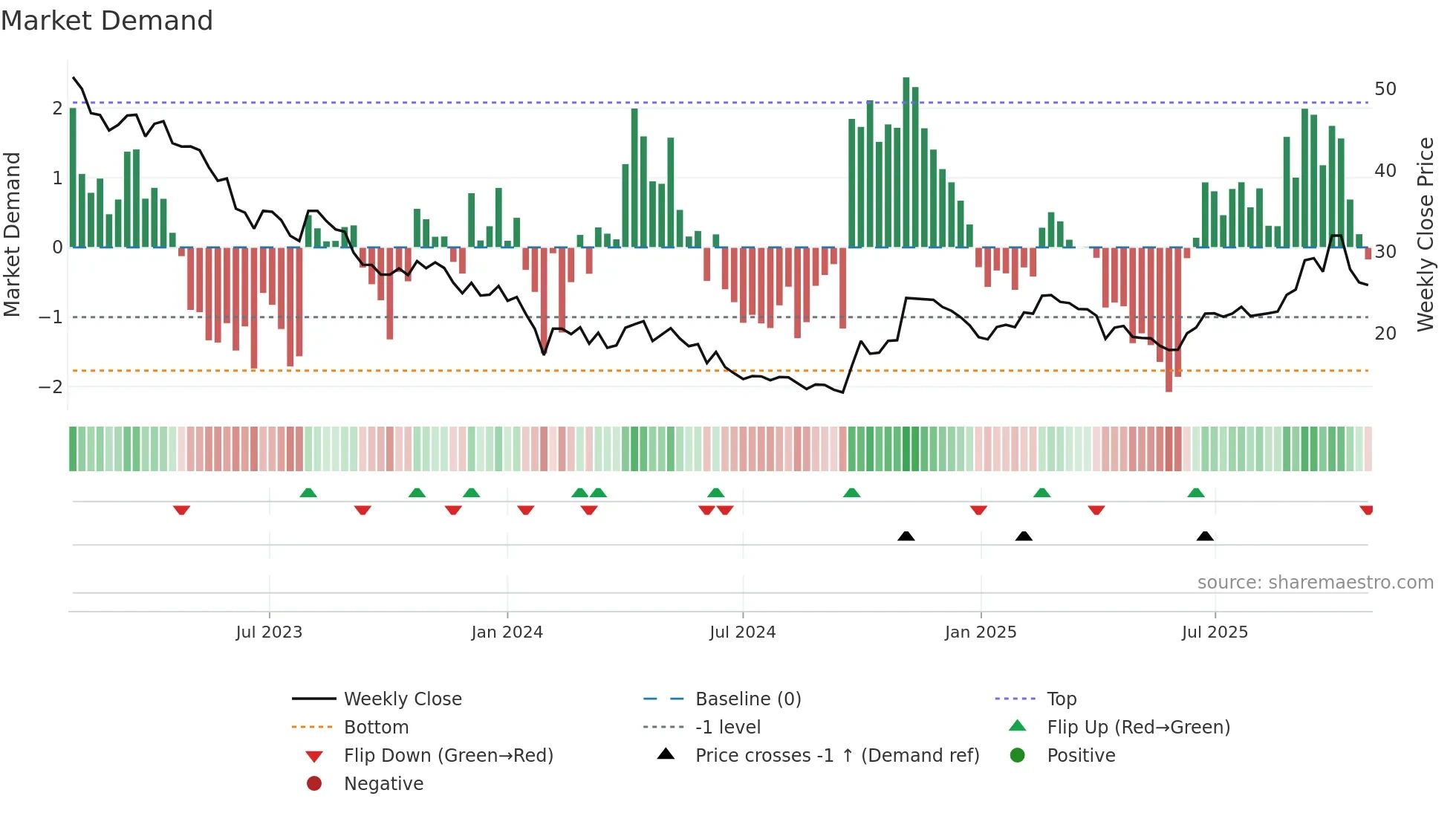 688005 weekly Market Demand chart