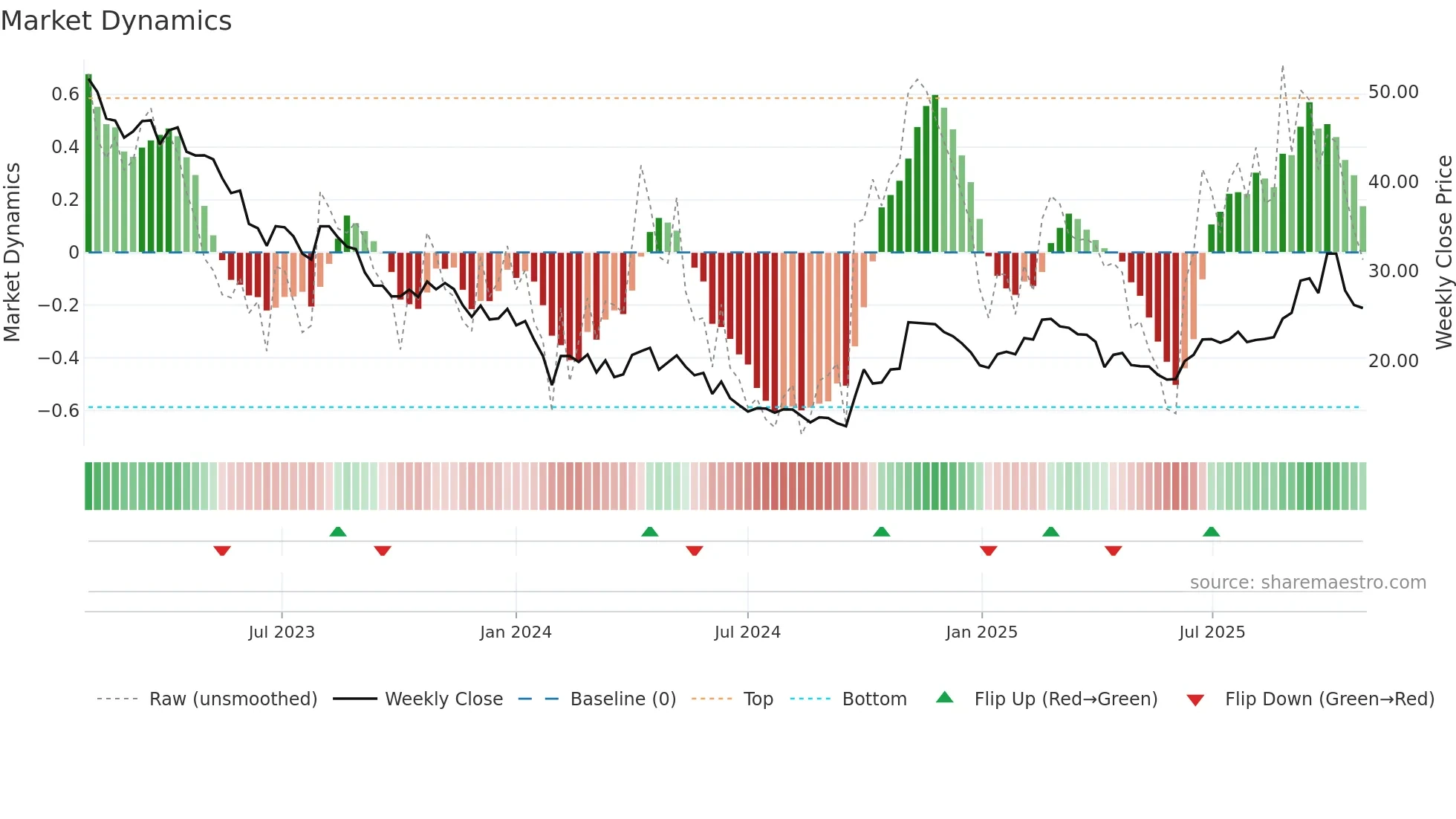 688005 weekly Market Dynamics chart