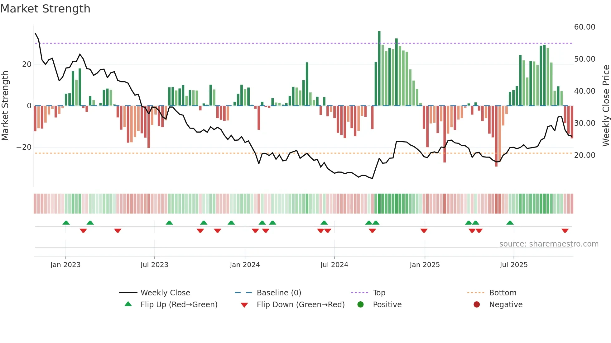688005 weekly Market Strength chart