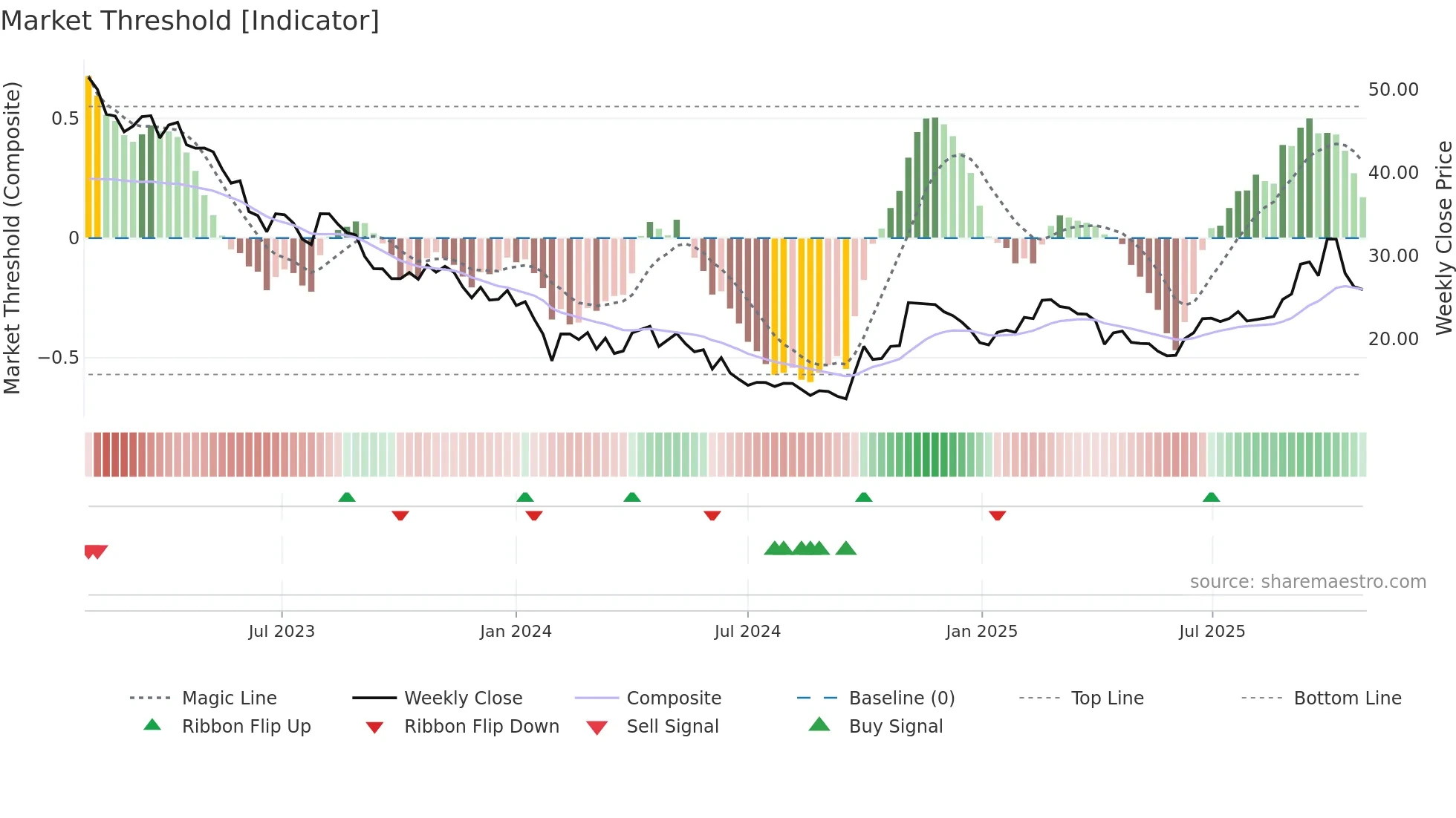 688005 weekly Market Threshold chart