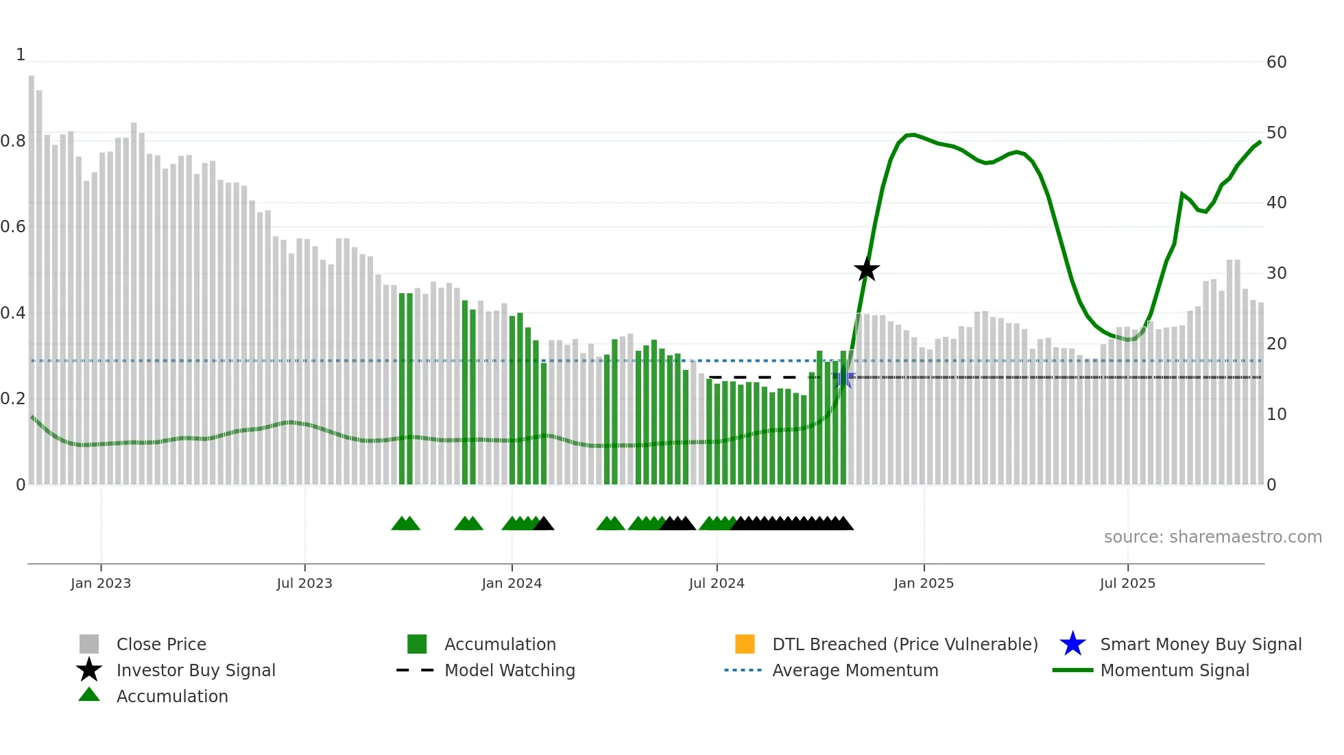 688005 weekly Smart Money chart