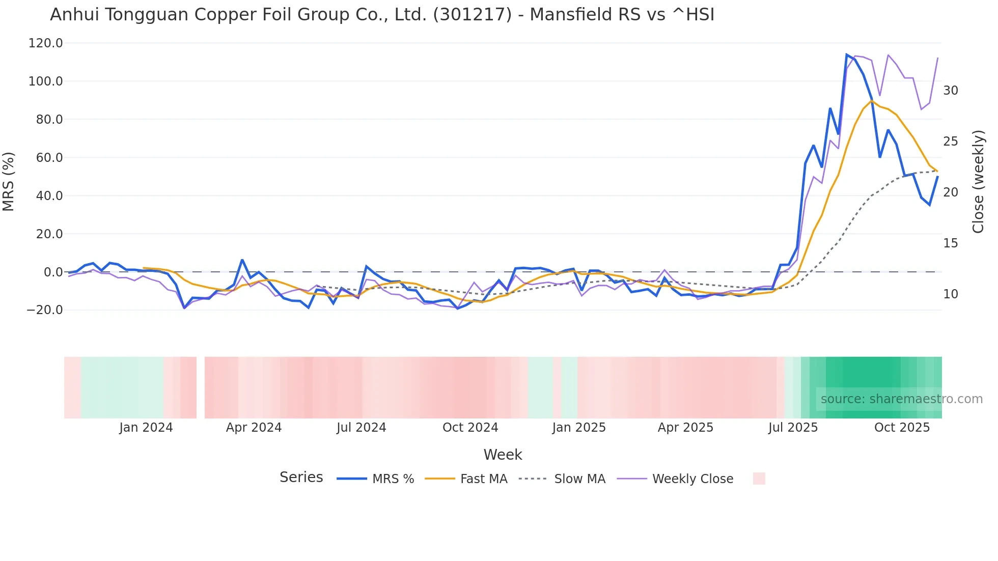 301217 Mansfield Relative Strength chart