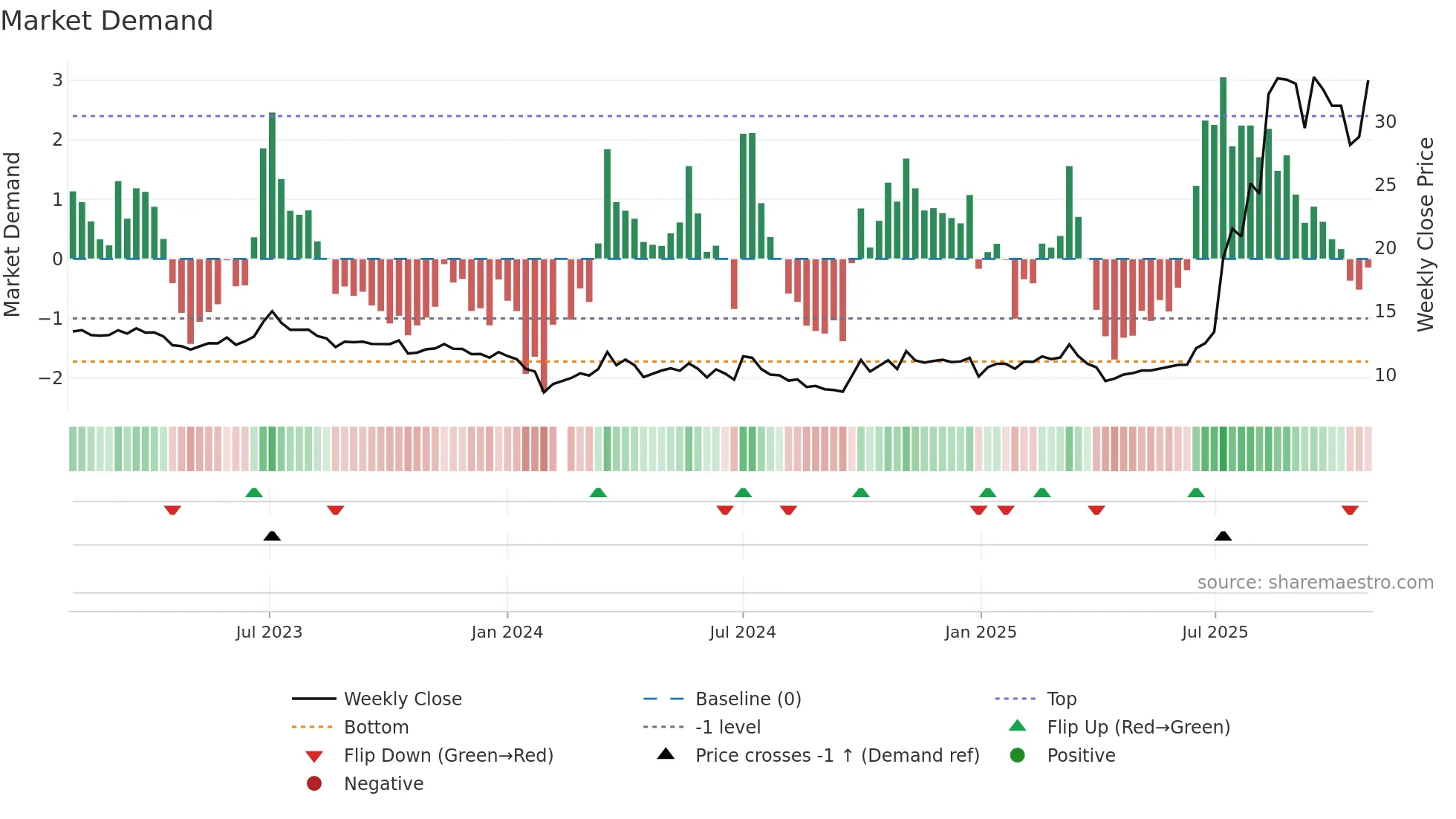 301217 weekly Market Demand chart