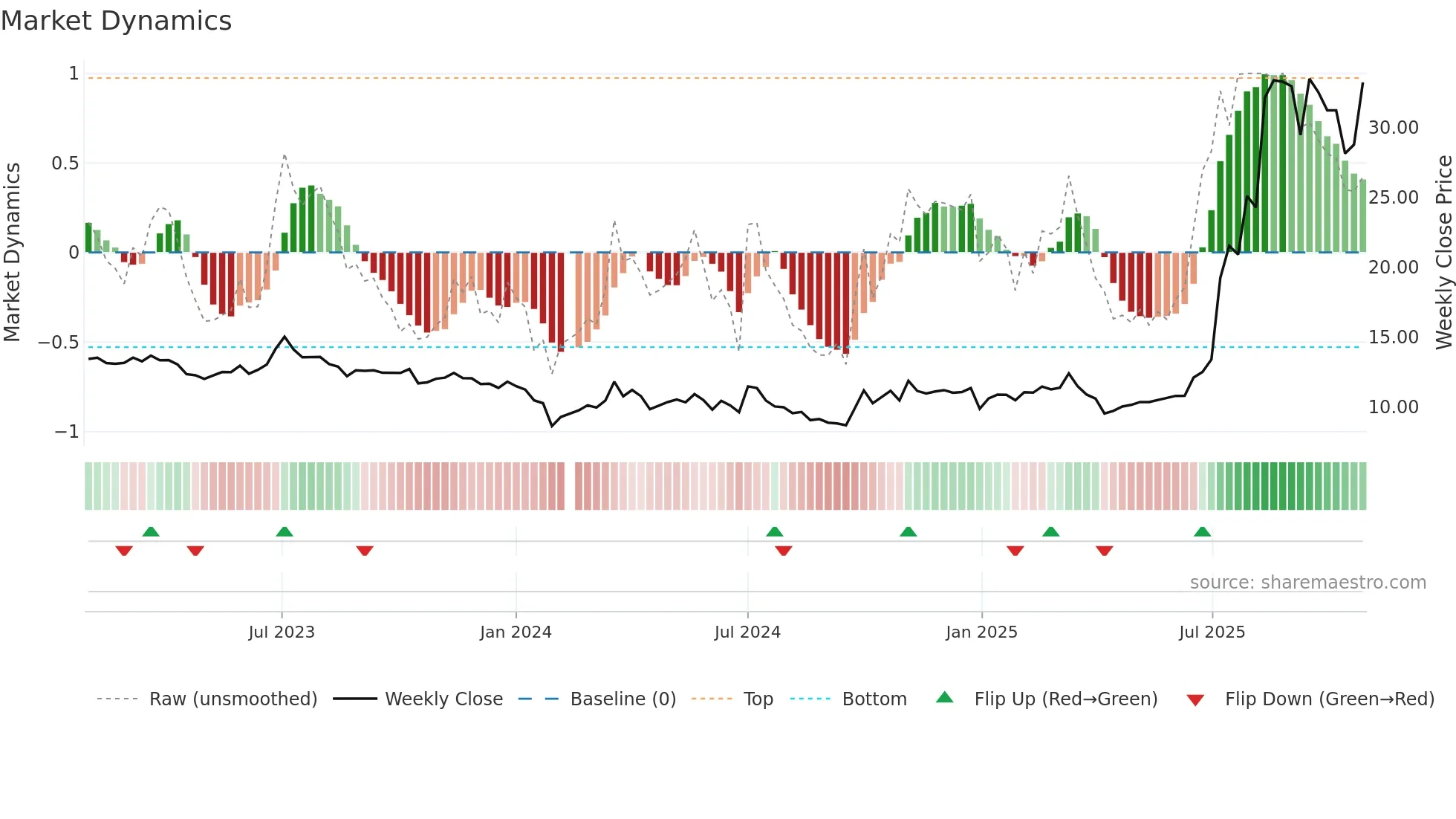301217 weekly Market Dynamics chart
