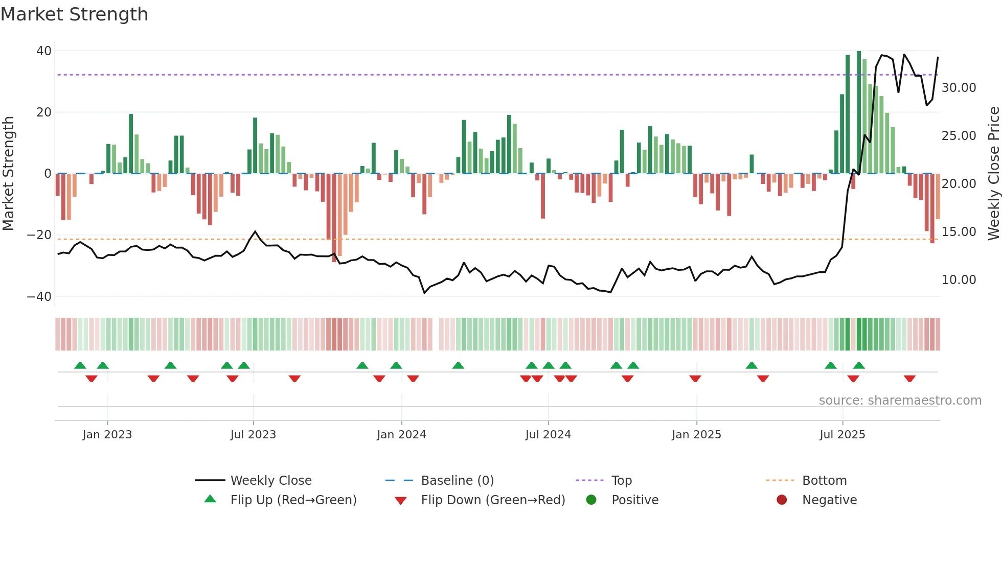301217 weekly Market Strength chart