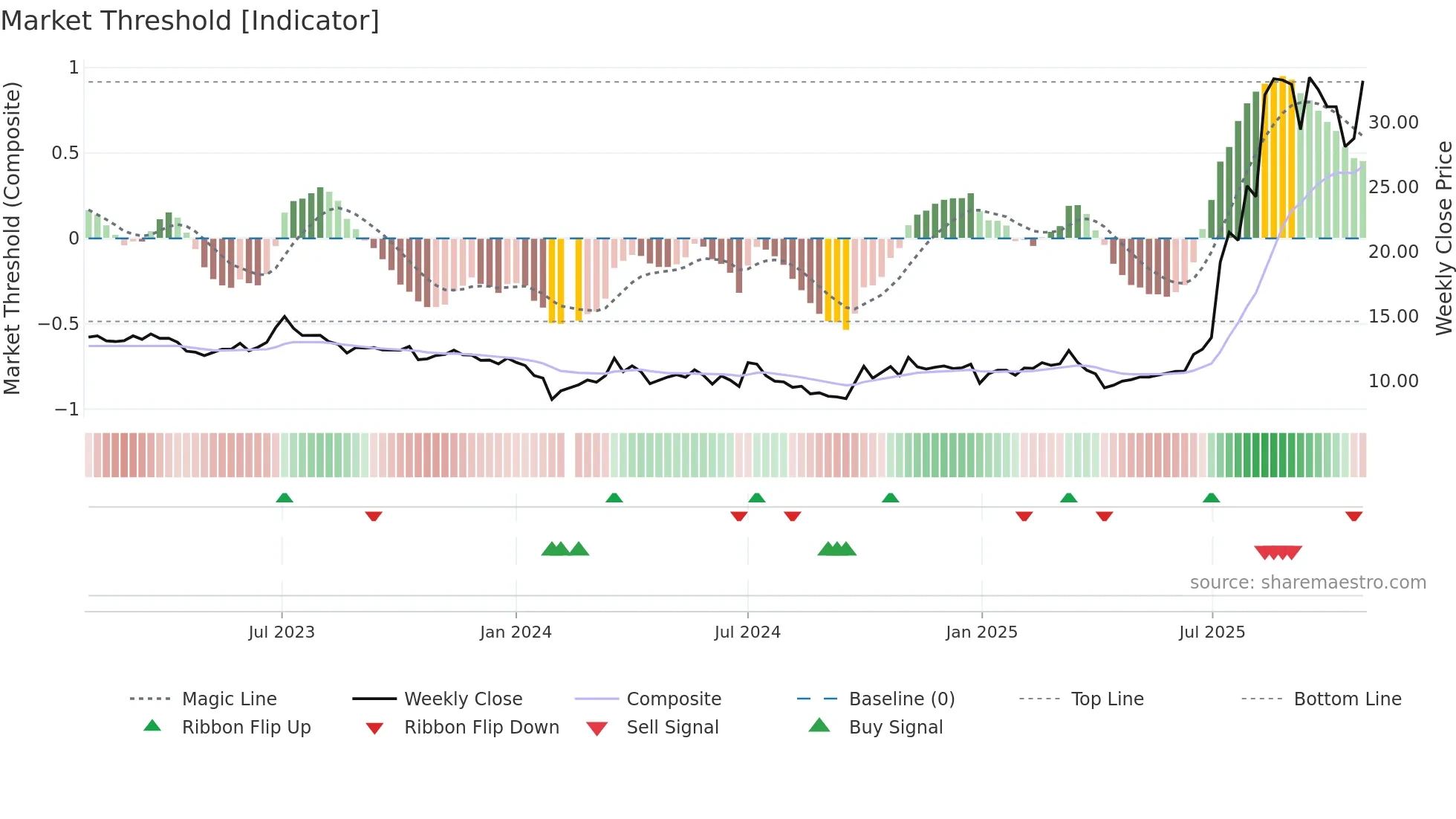301217 weekly Market Threshold chart
