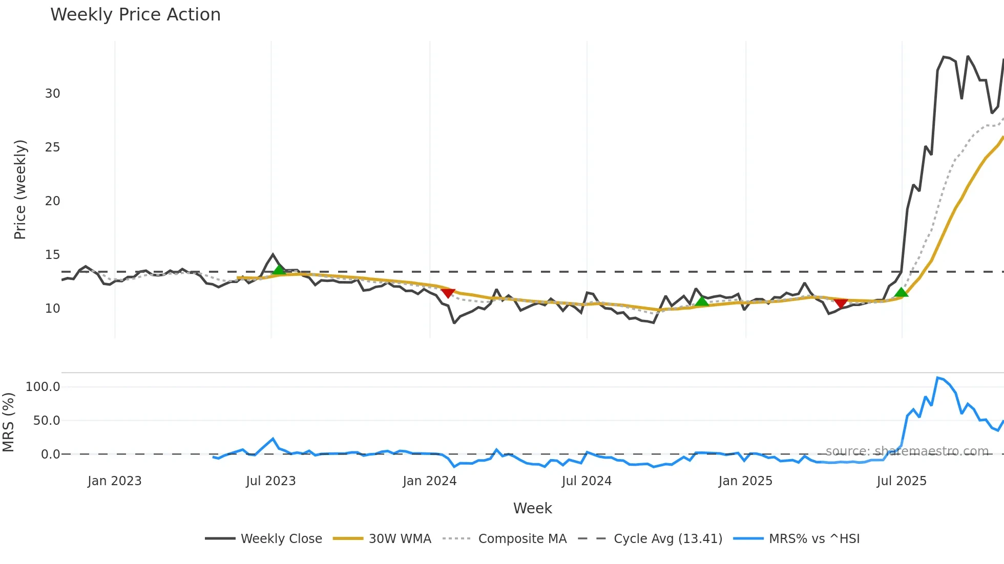301217 weekly Price Action chart, closing 2025-10-27