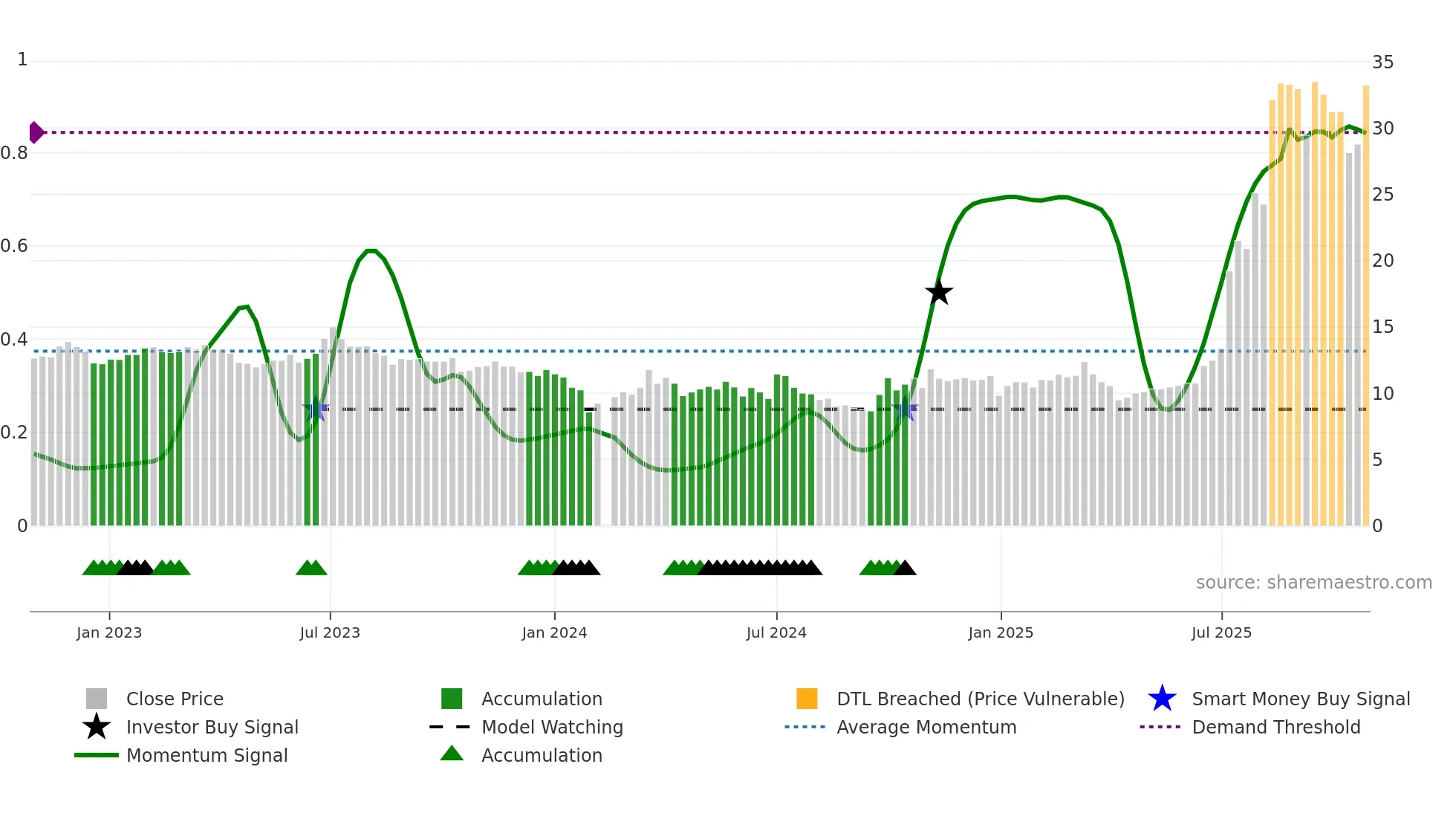 301217 weekly Smart Money chart