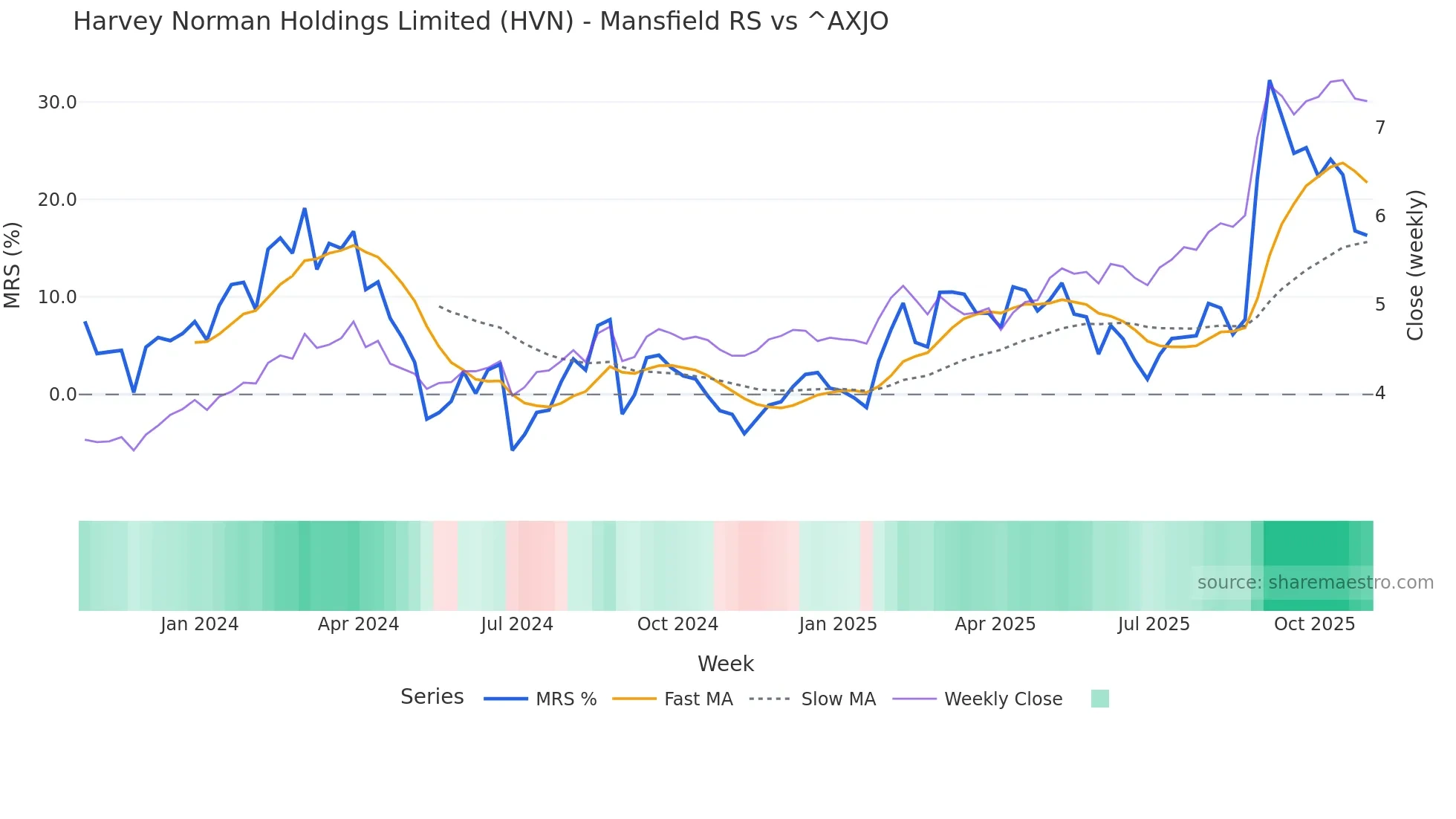 HVN Mansfield Relative Strength chart