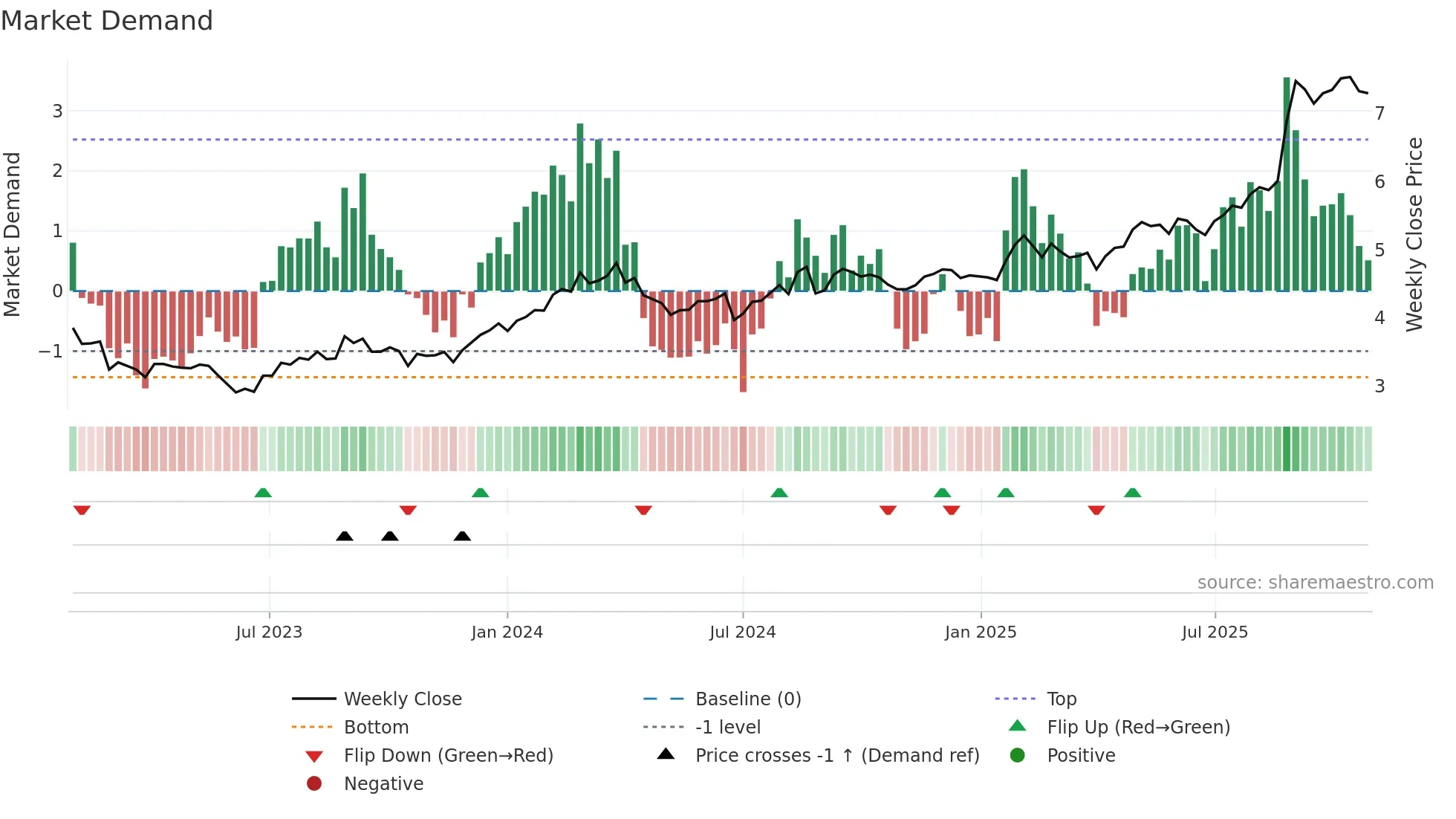 HVN weekly Market Demand chart