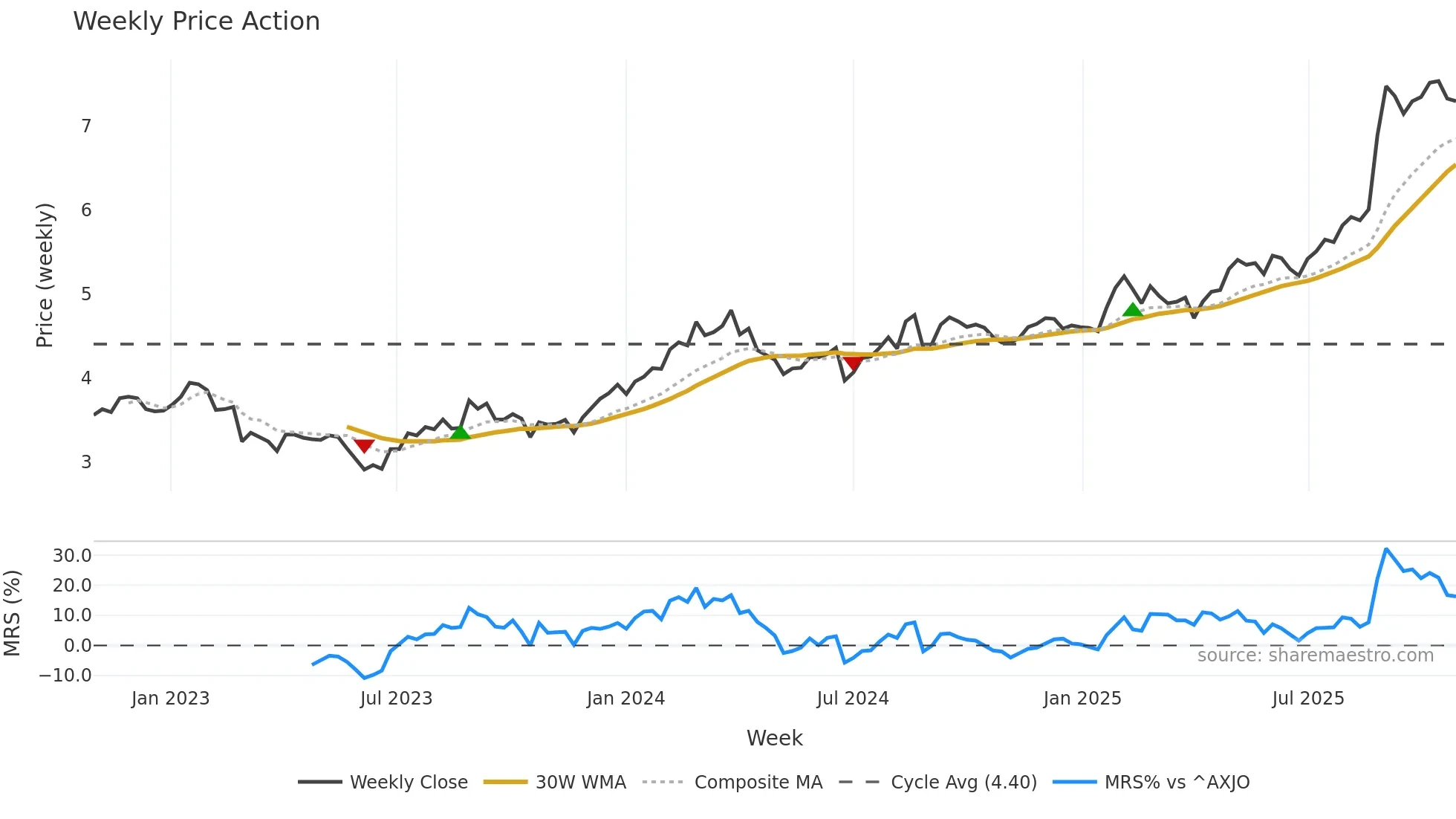 HVN weekly Price Action chart, closing 2025-10-27