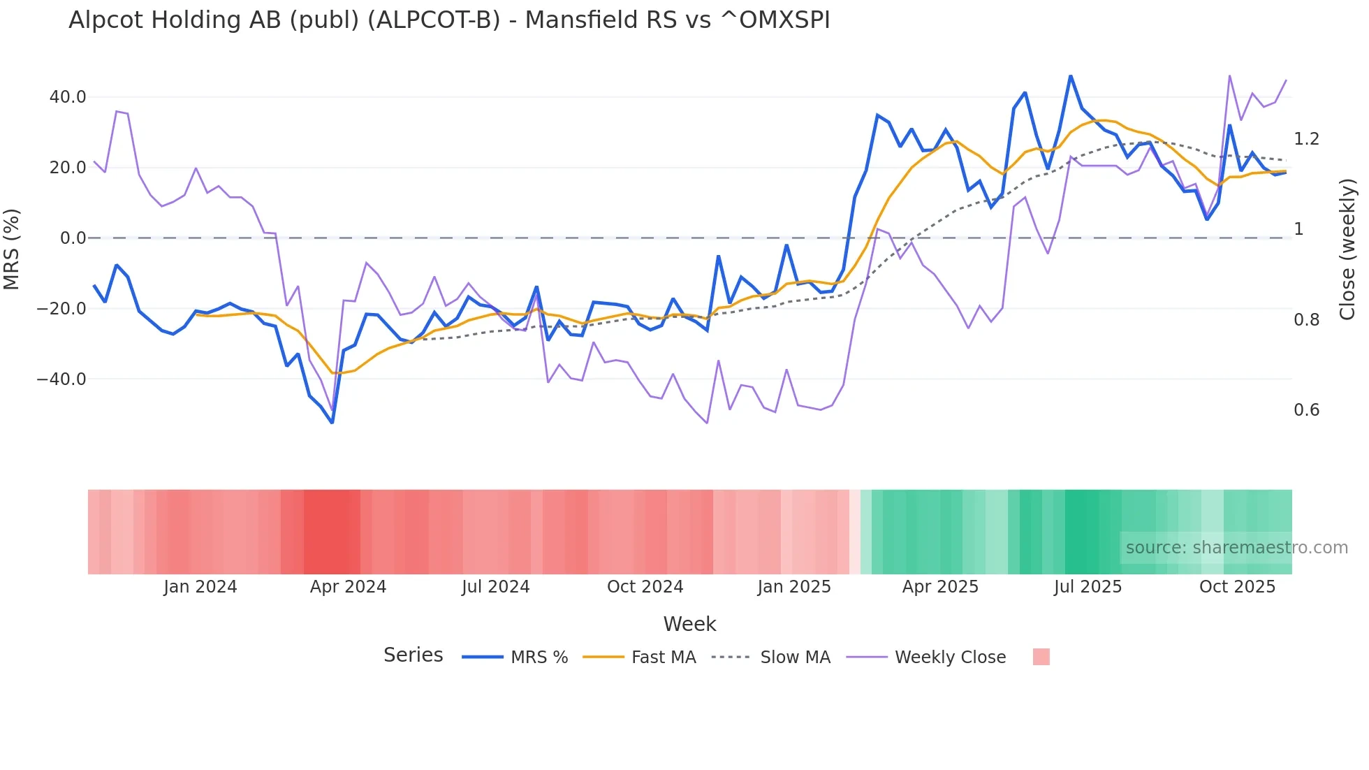 ALPCOT-B Mansfield Relative Strength chart