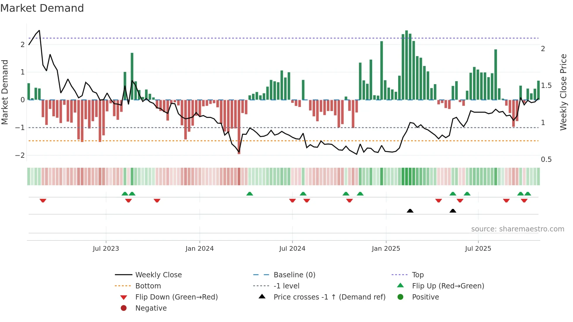 ALPCOT-B weekly Market Demand chart