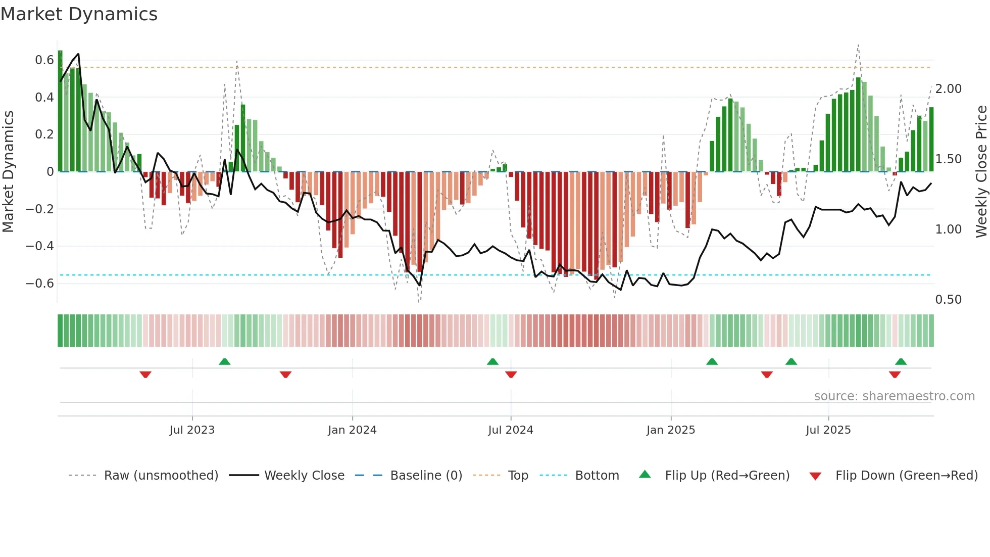 ALPCOT-B weekly Market Dynamics chart