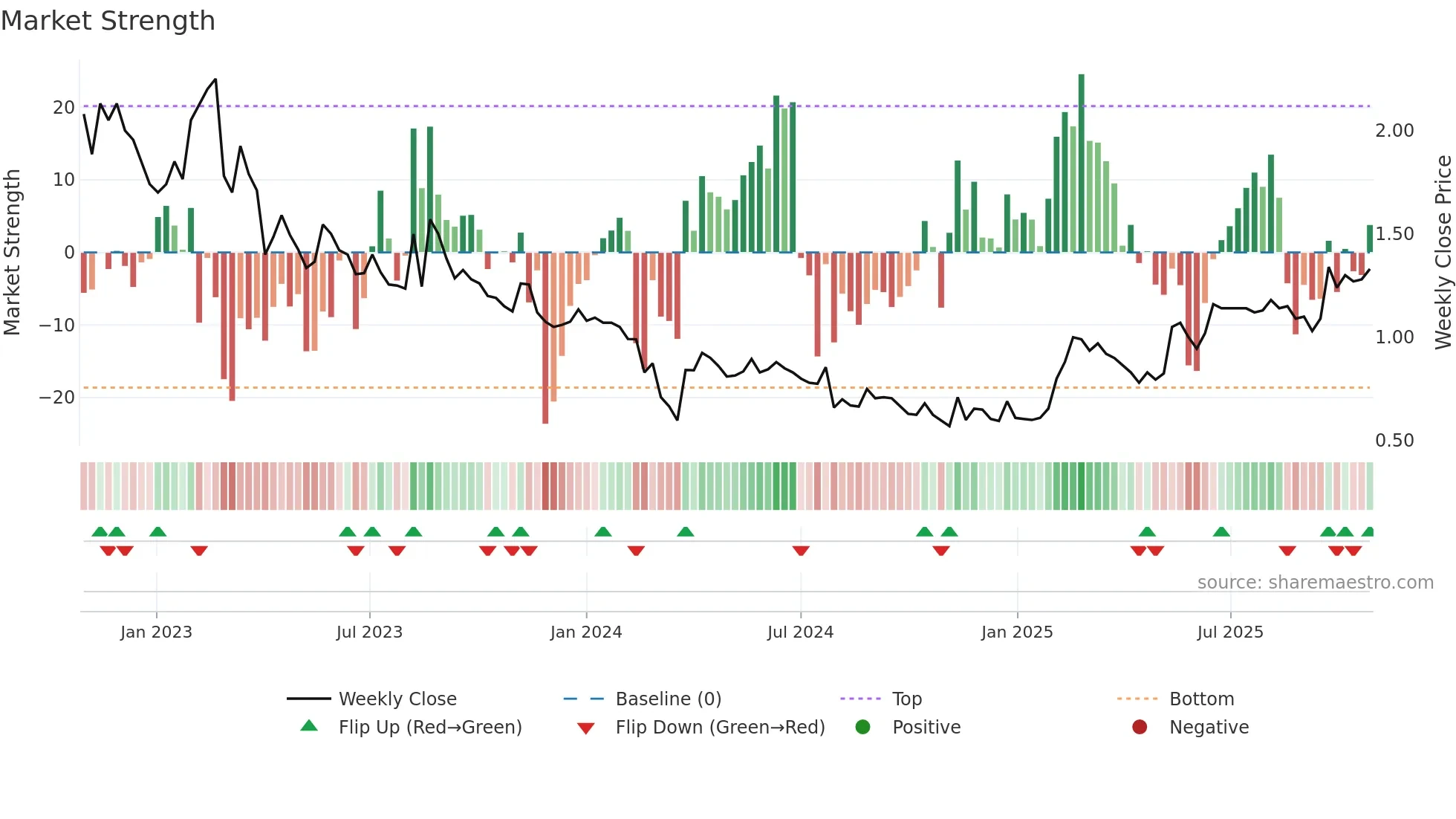 ALPCOT-B weekly Market Strength chart