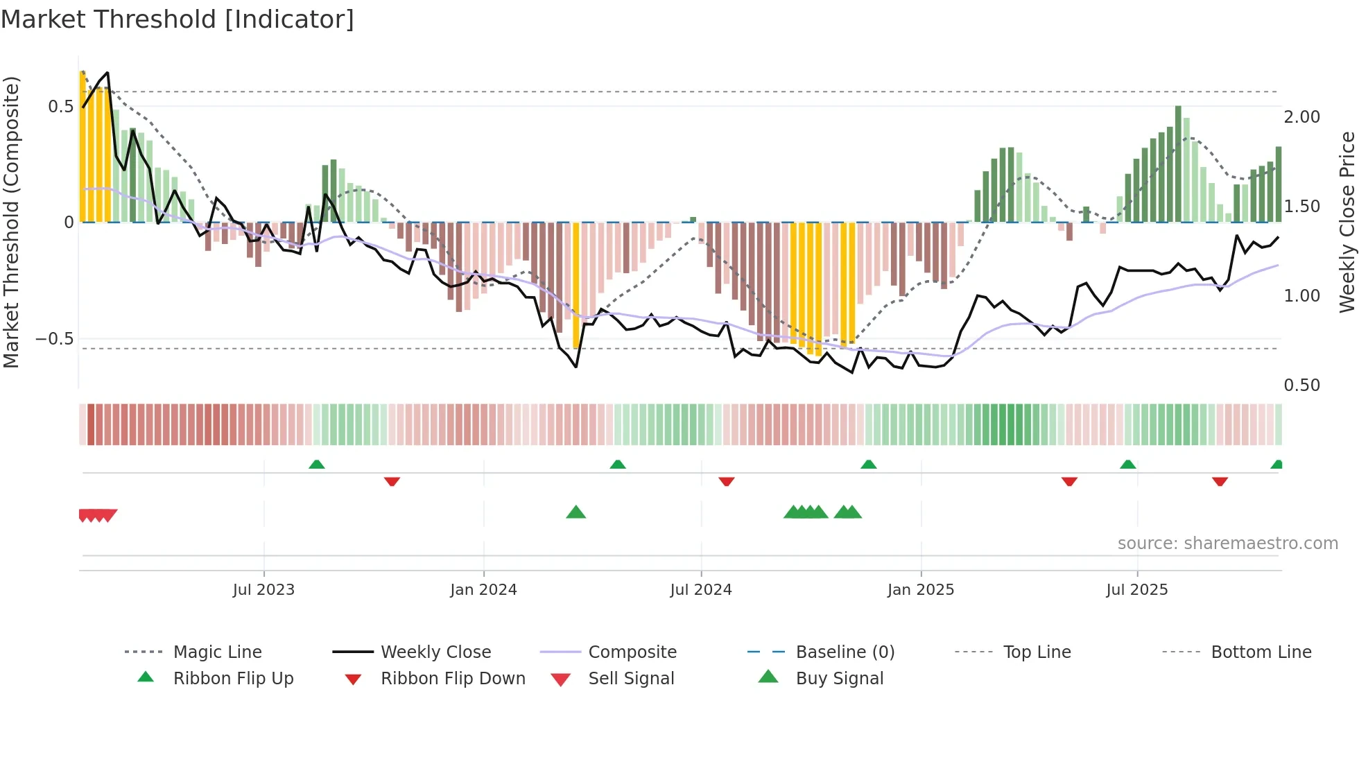 ALPCOT-B weekly Market Threshold chart