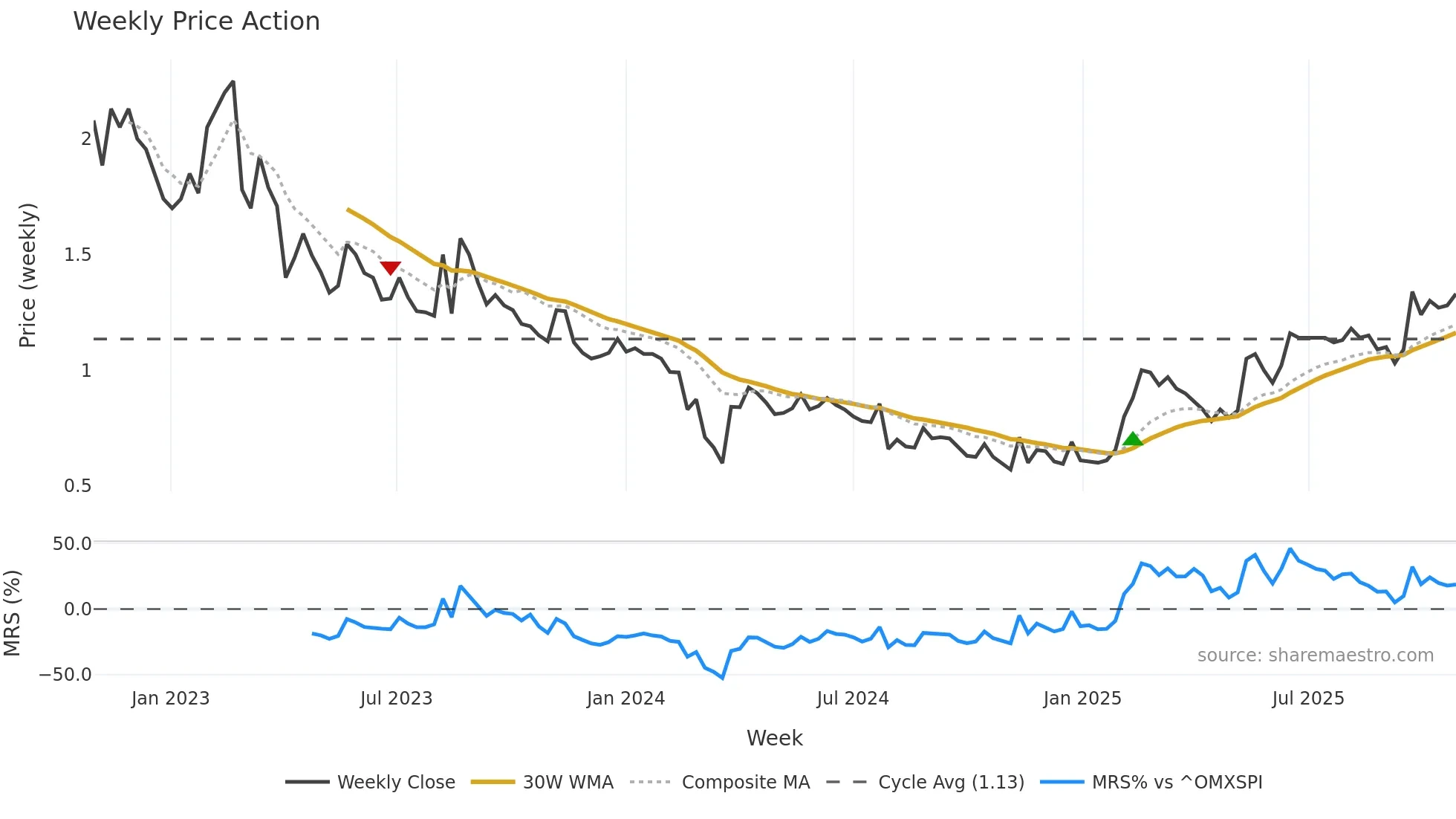 ALPCOT-B weekly Price Action chart, closing 2025-10-27