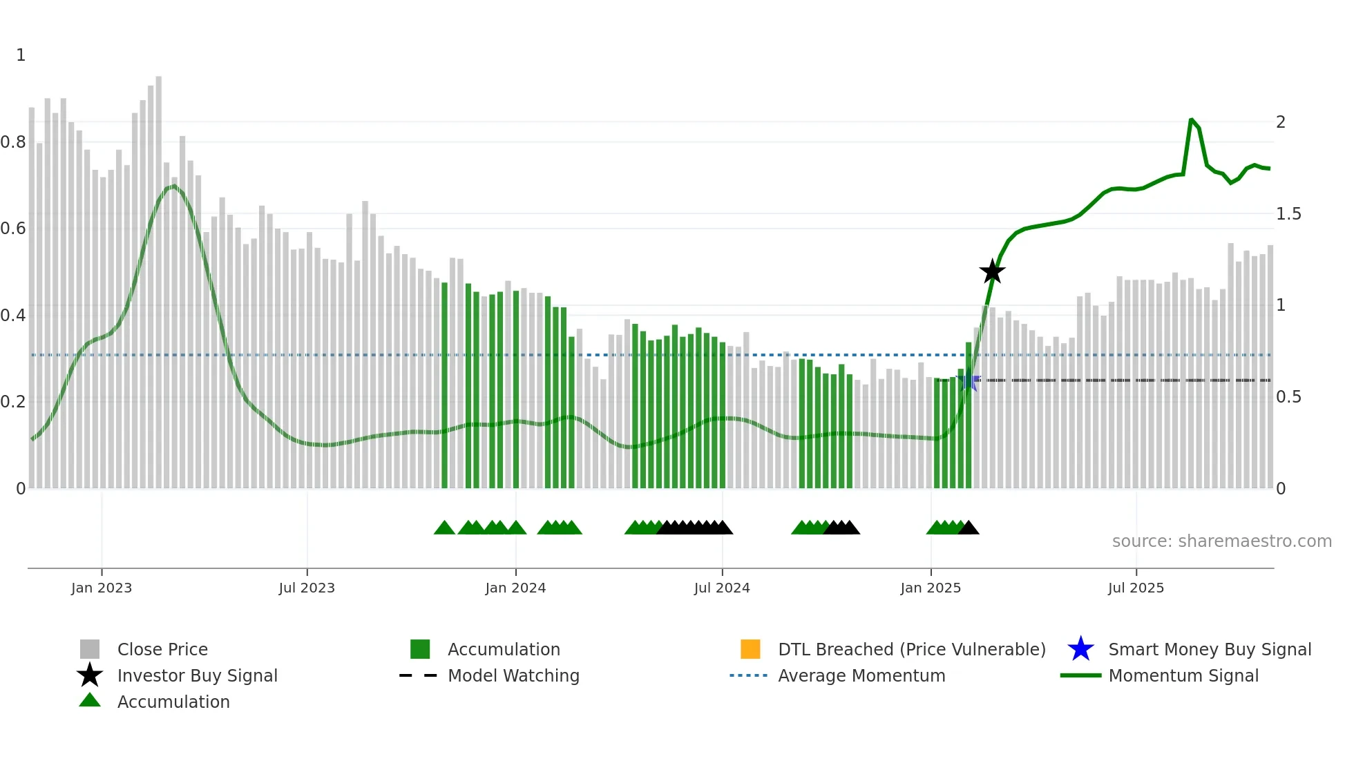 ALPCOT-B weekly Smart Money chart