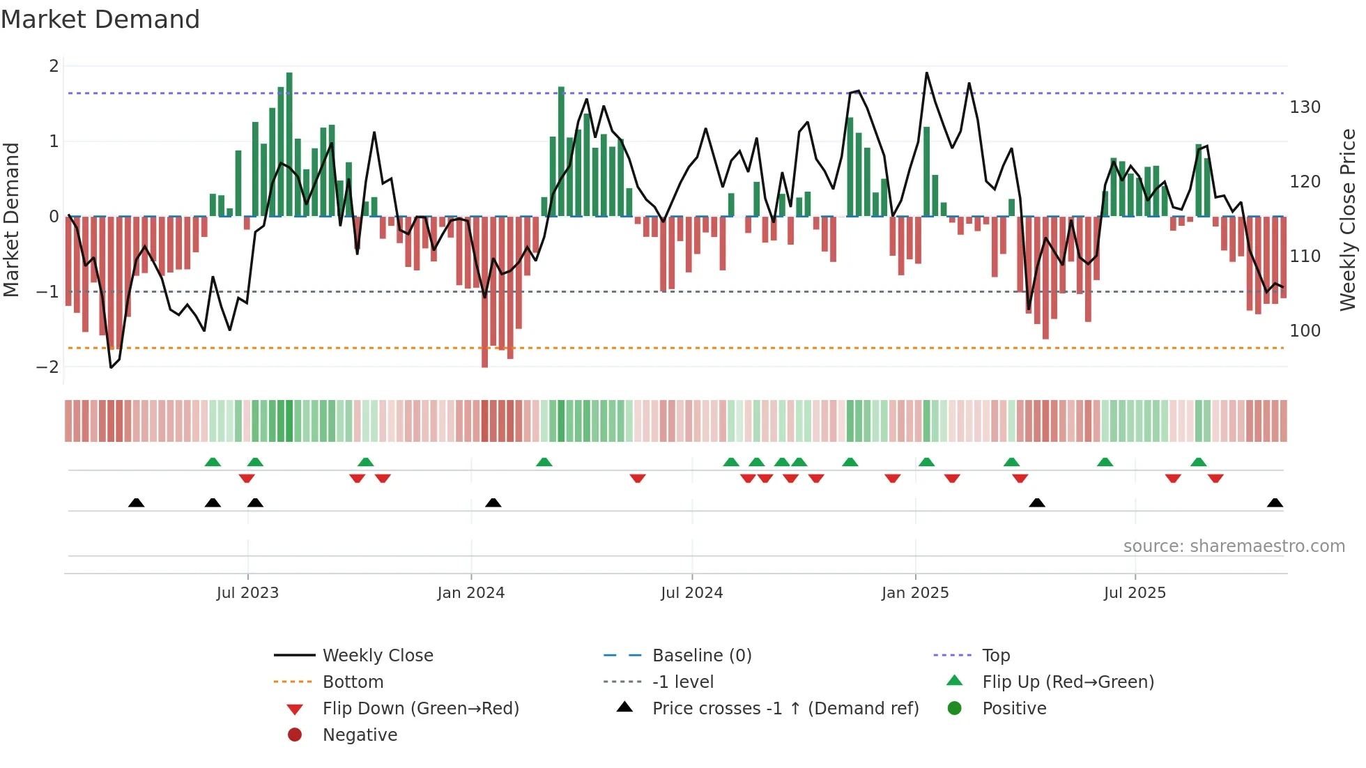 EOG weekly Market Demand chart