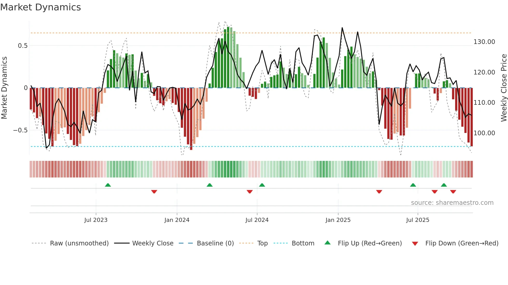 EOG weekly Market Dynamics chart