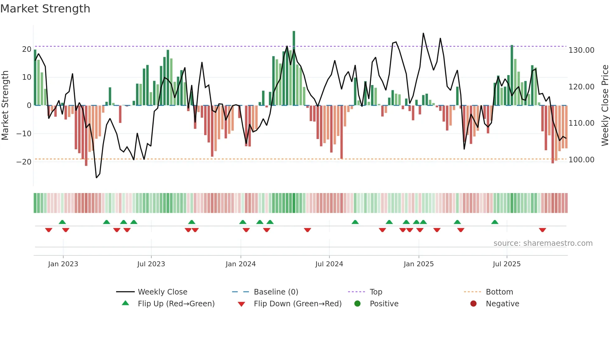 EOG weekly Market Strength chart