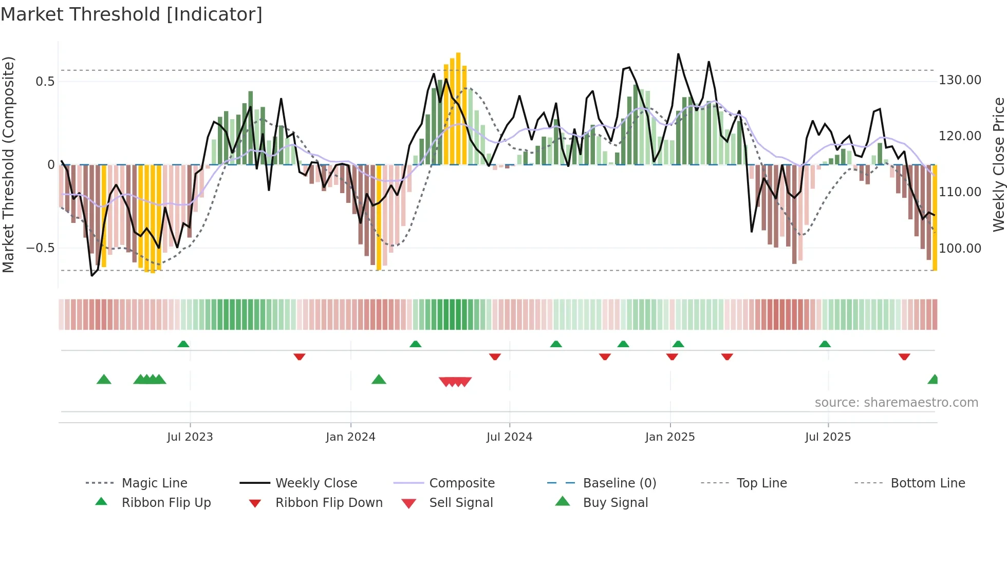 EOG weekly Market Threshold chart