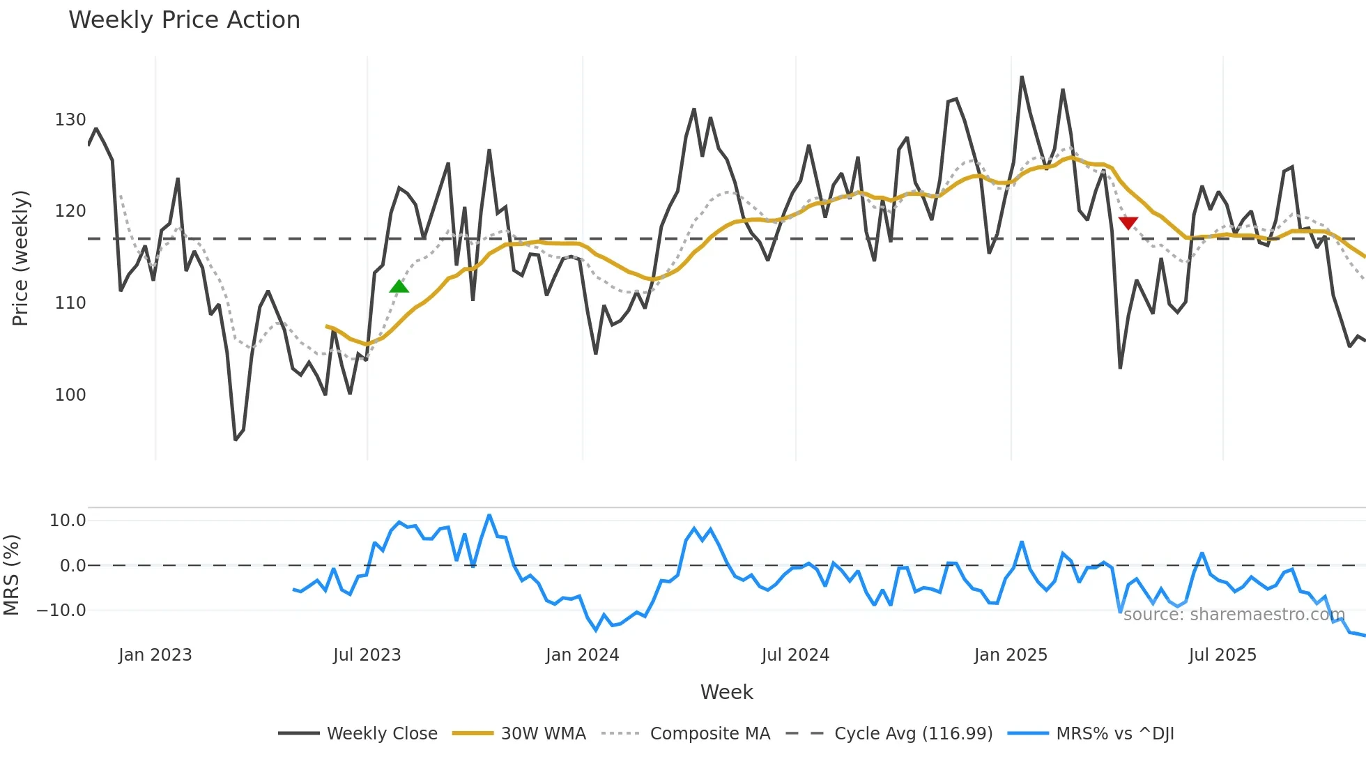 EOG weekly Price Action chart, closing 2025-10-31